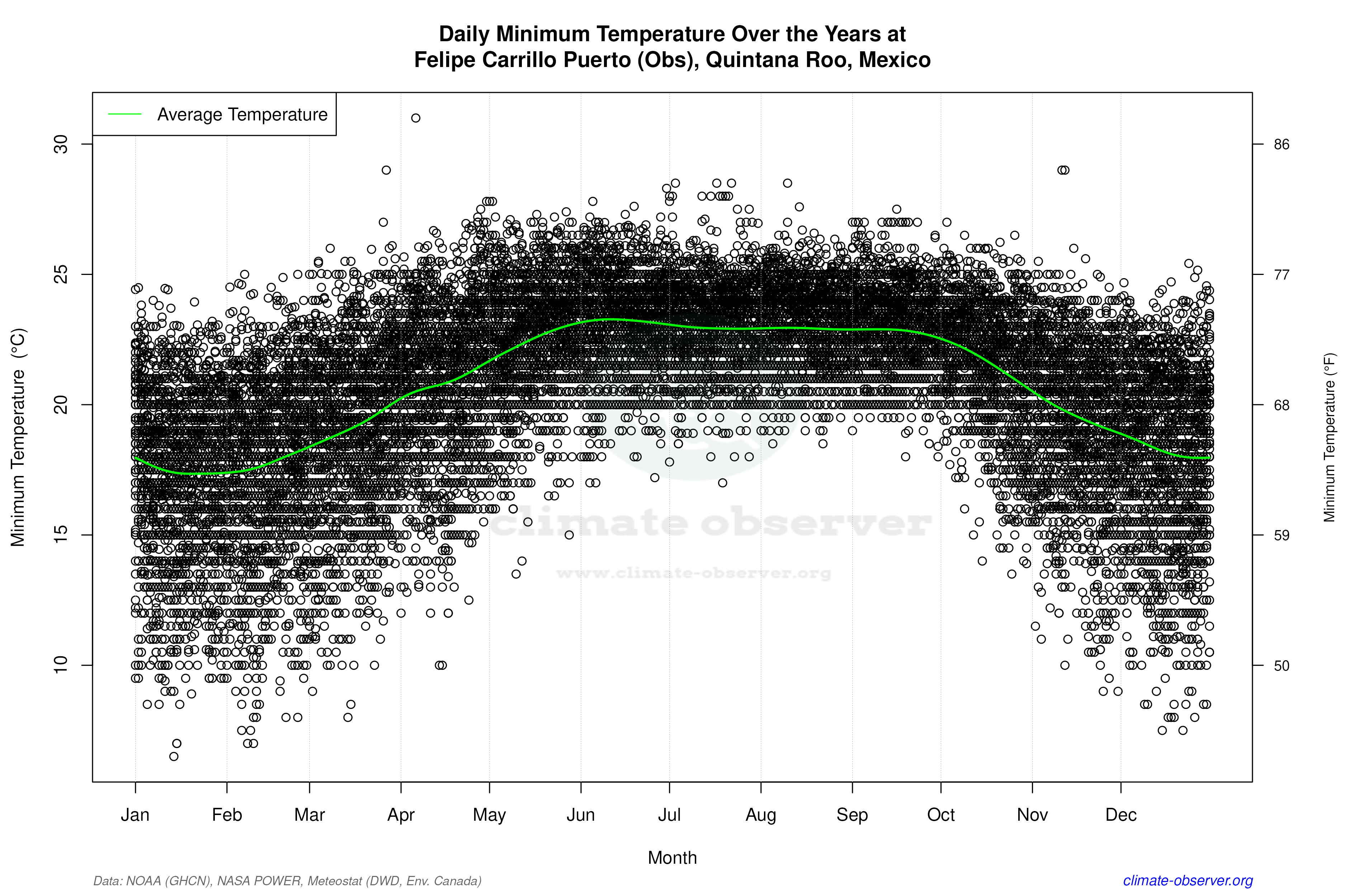 Daily Data Points and Averages Throughout the Year - Average Min Temperature Throughout Year