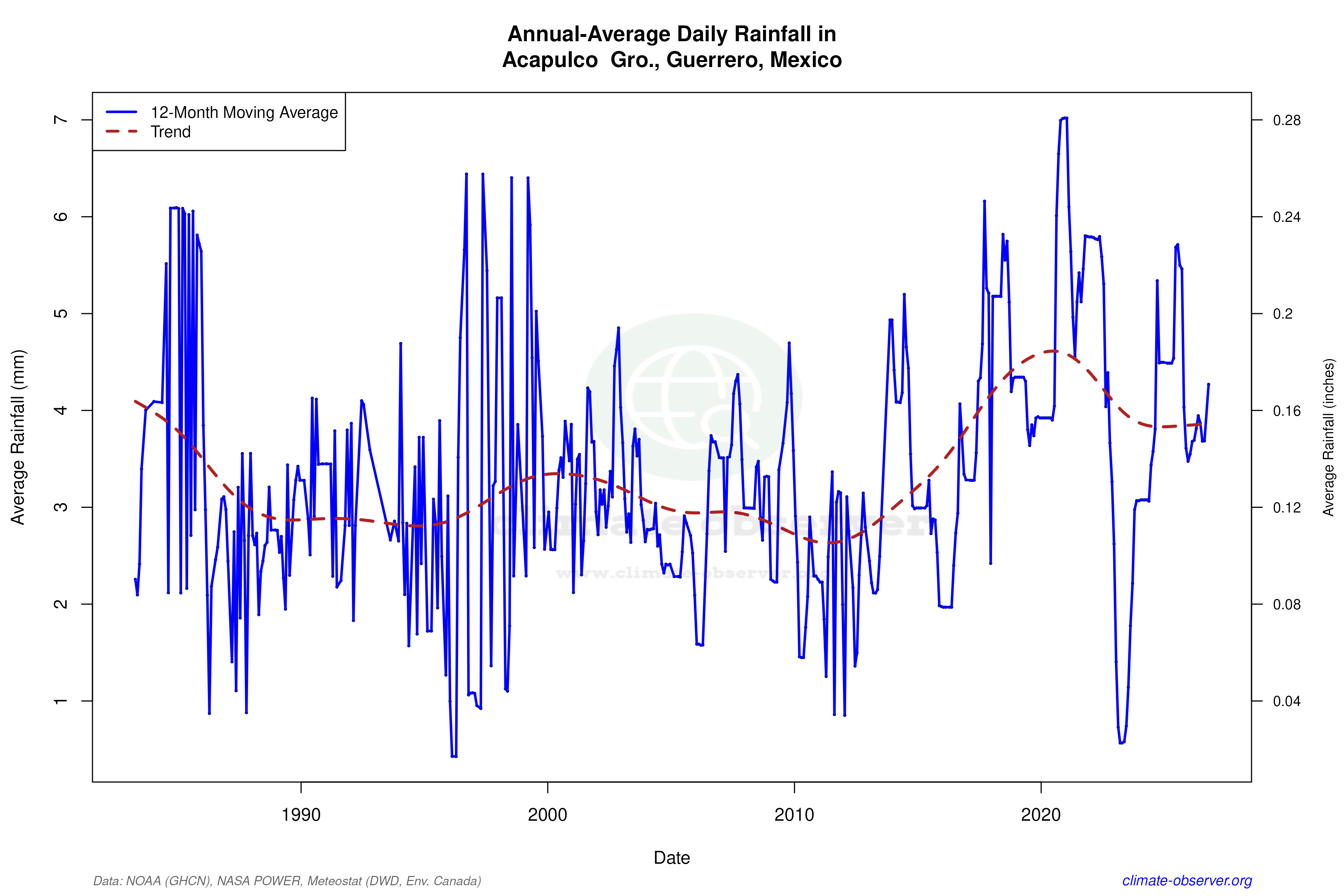 Climate 12-Month Moving Averages - Rainfall 12-Month MA