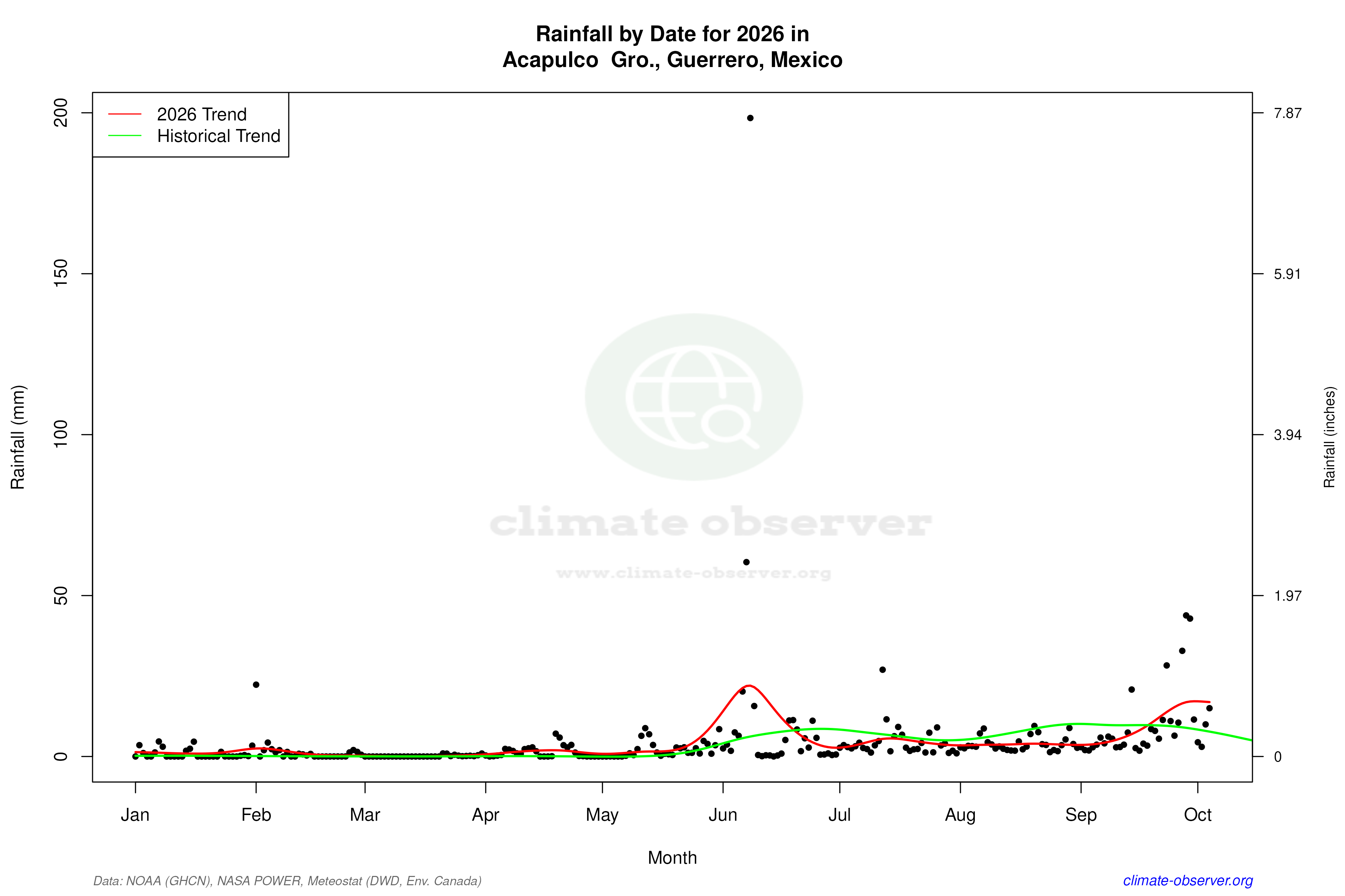 Current Year Climate Trends vs Historical - Rainfall this Year