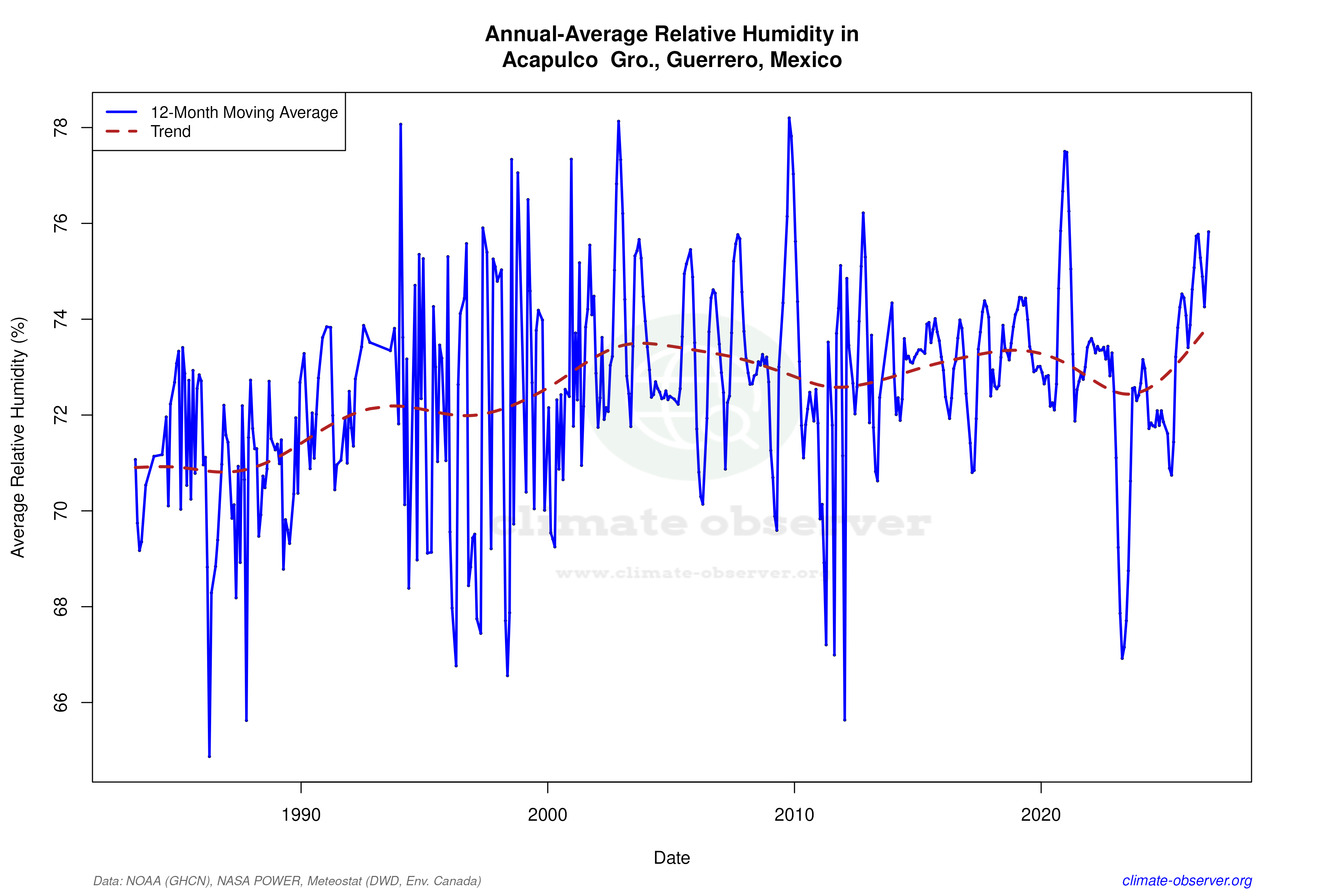 Climate 12-Month Moving Averages - Relative Humidity 12-Month MA