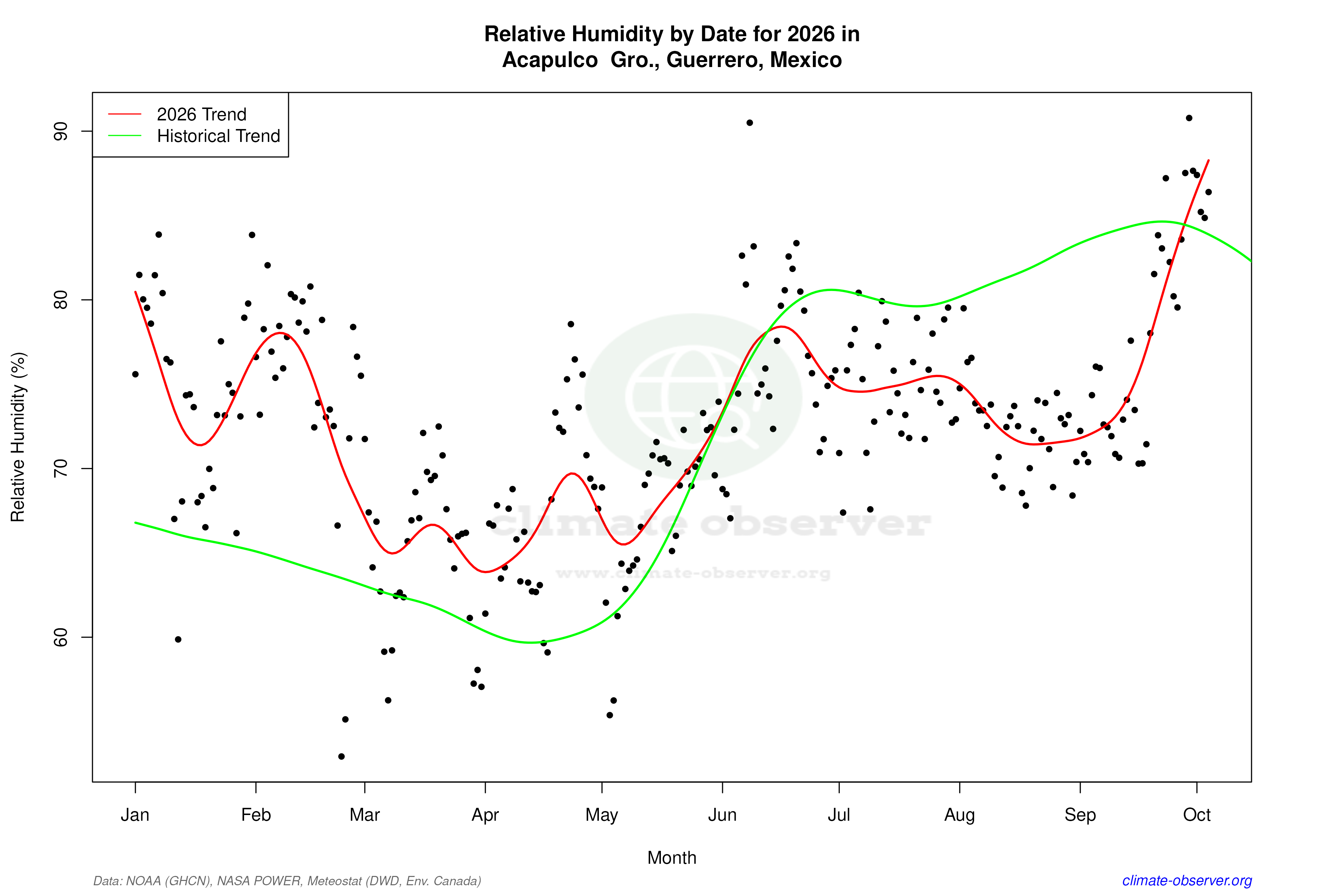Current Year Climate Trends vs Historical - Relative Humidity this Year