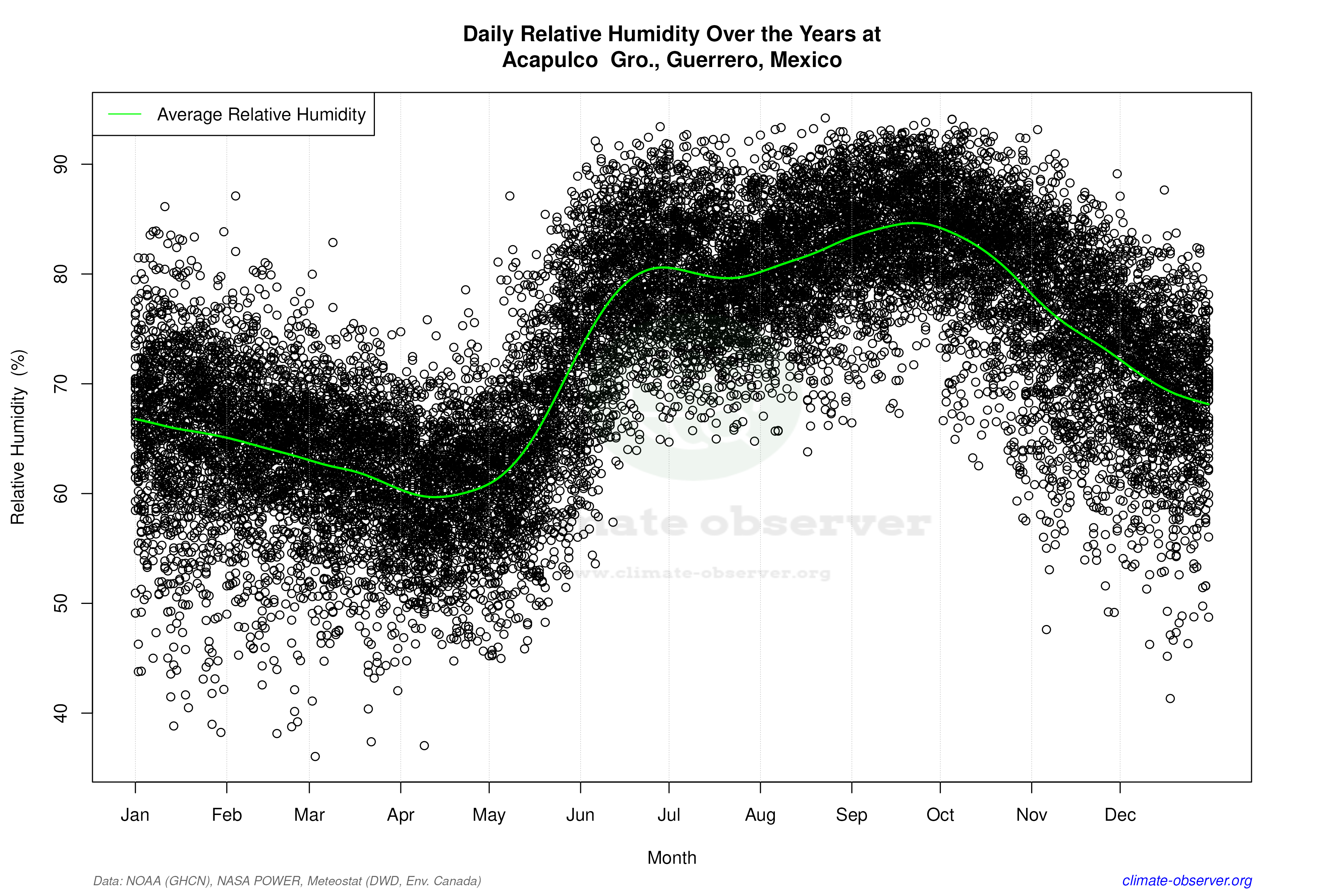 Daily Data Points and Averages Throughout the Year - Average Relative Humidity Throughout Year