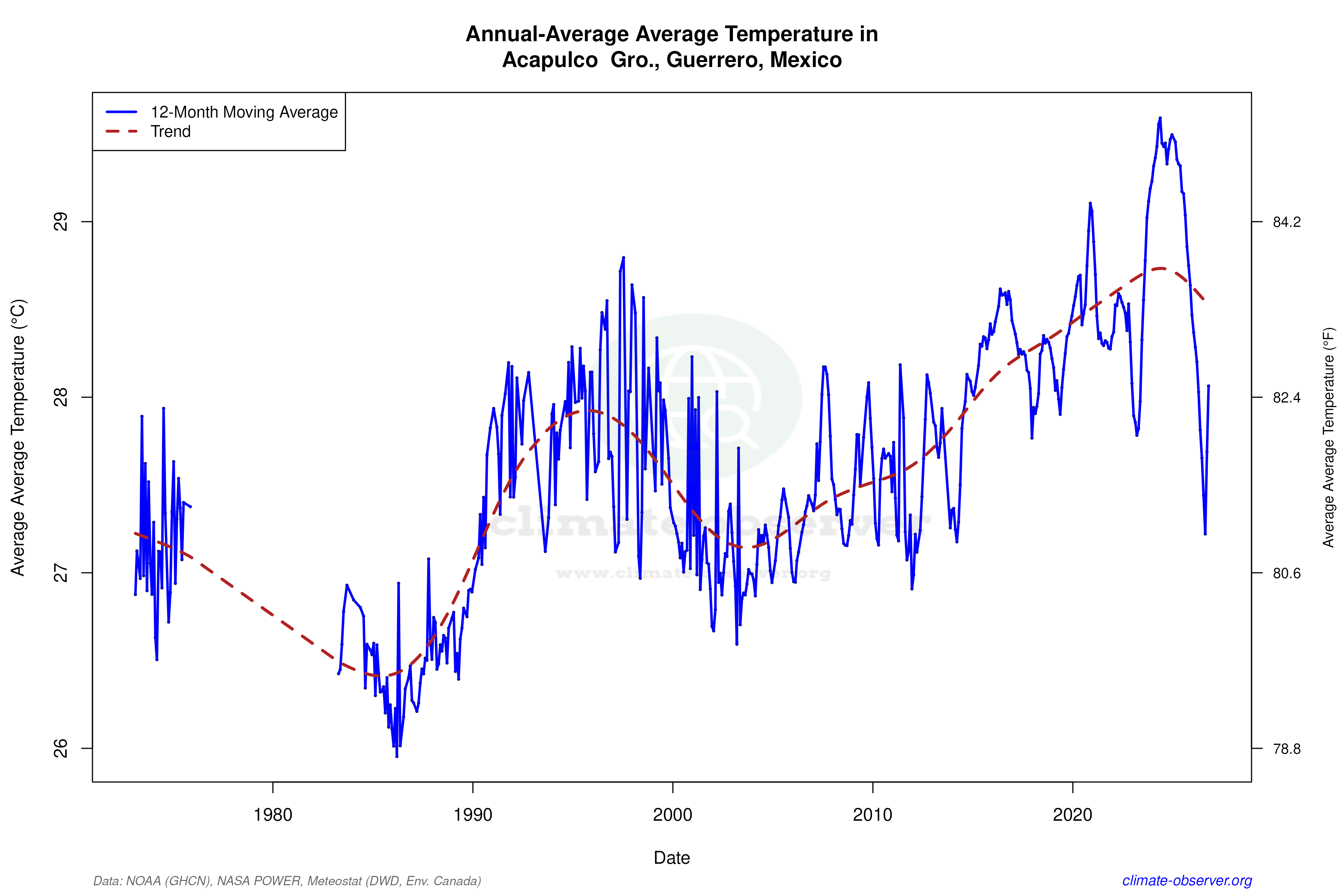 Climate 12-Month Moving Averages - Average Temperature 12-Month MA