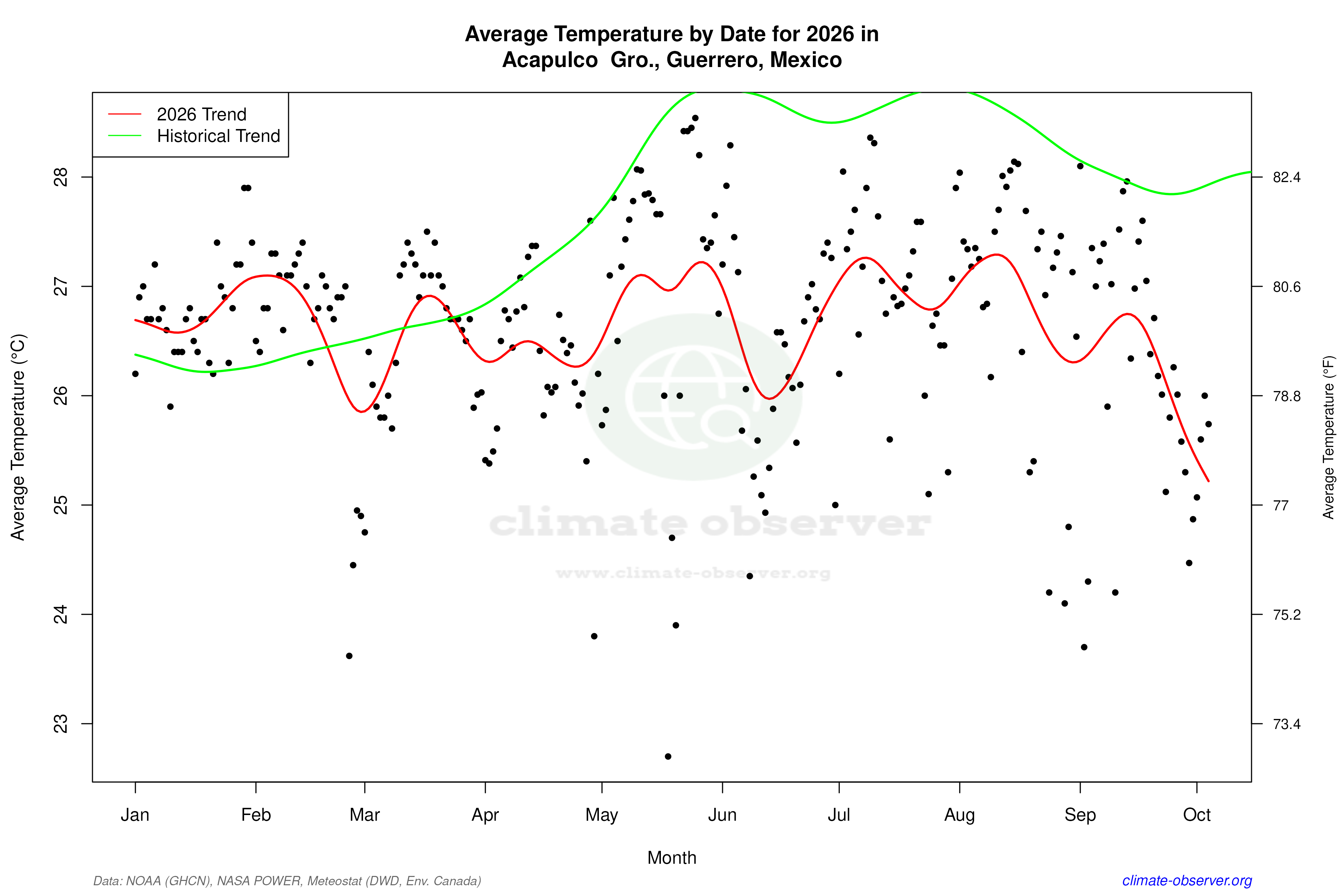 Current Year Climate Trends vs Historical - Average Temperature this Year