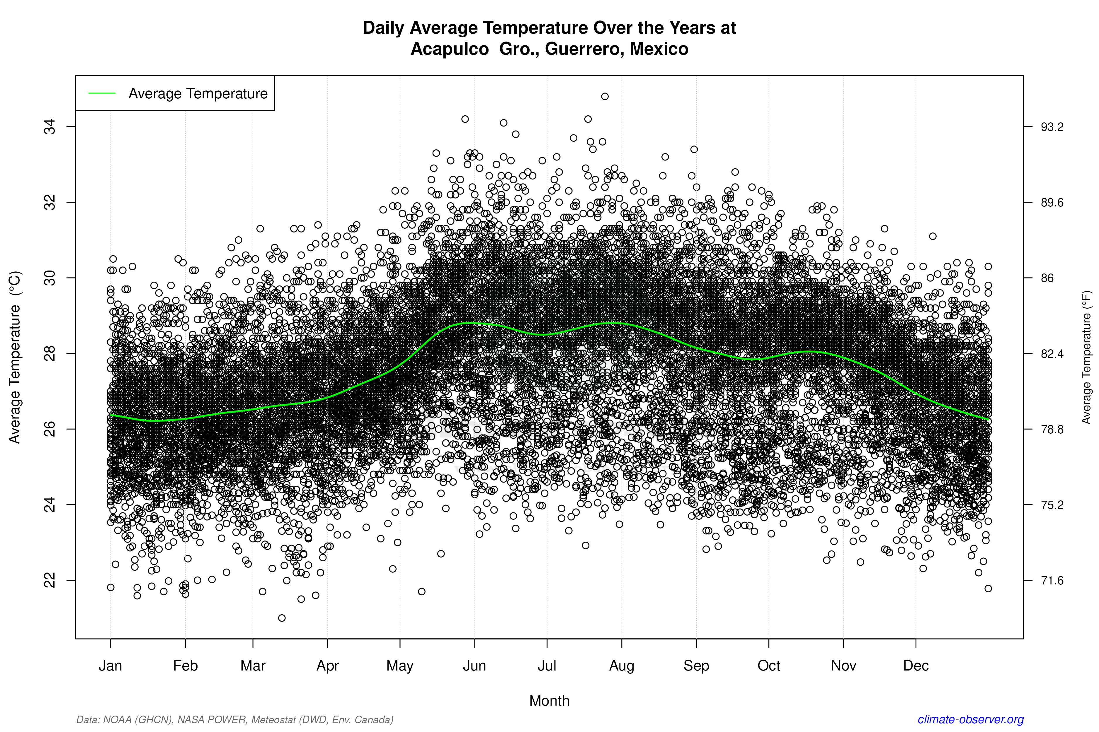 Daily Data Points and Averages Throughout the Year - Average Temperature Throughout Year