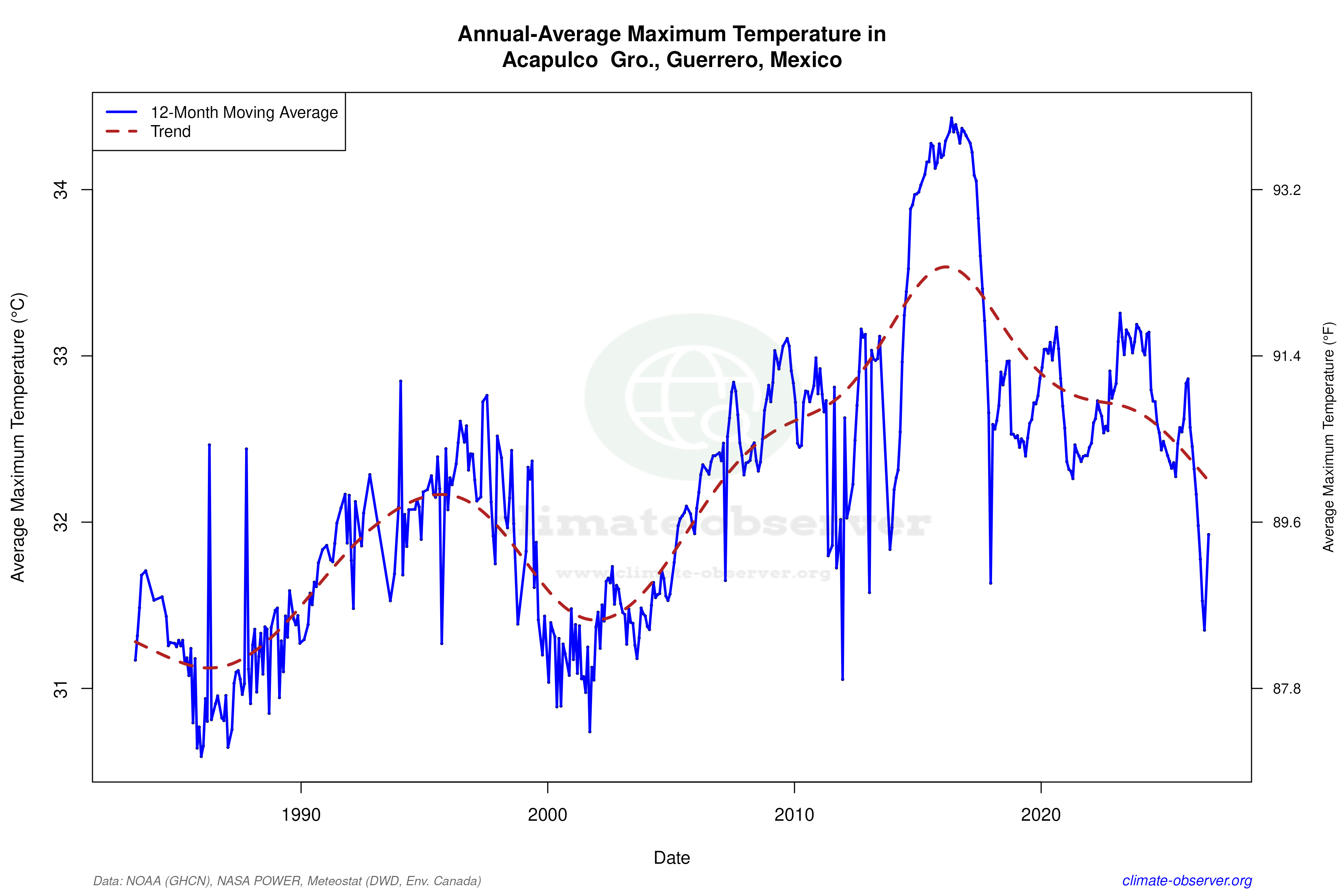 Climate 12-Month Moving Averages - Max Temperature 12-Month MA