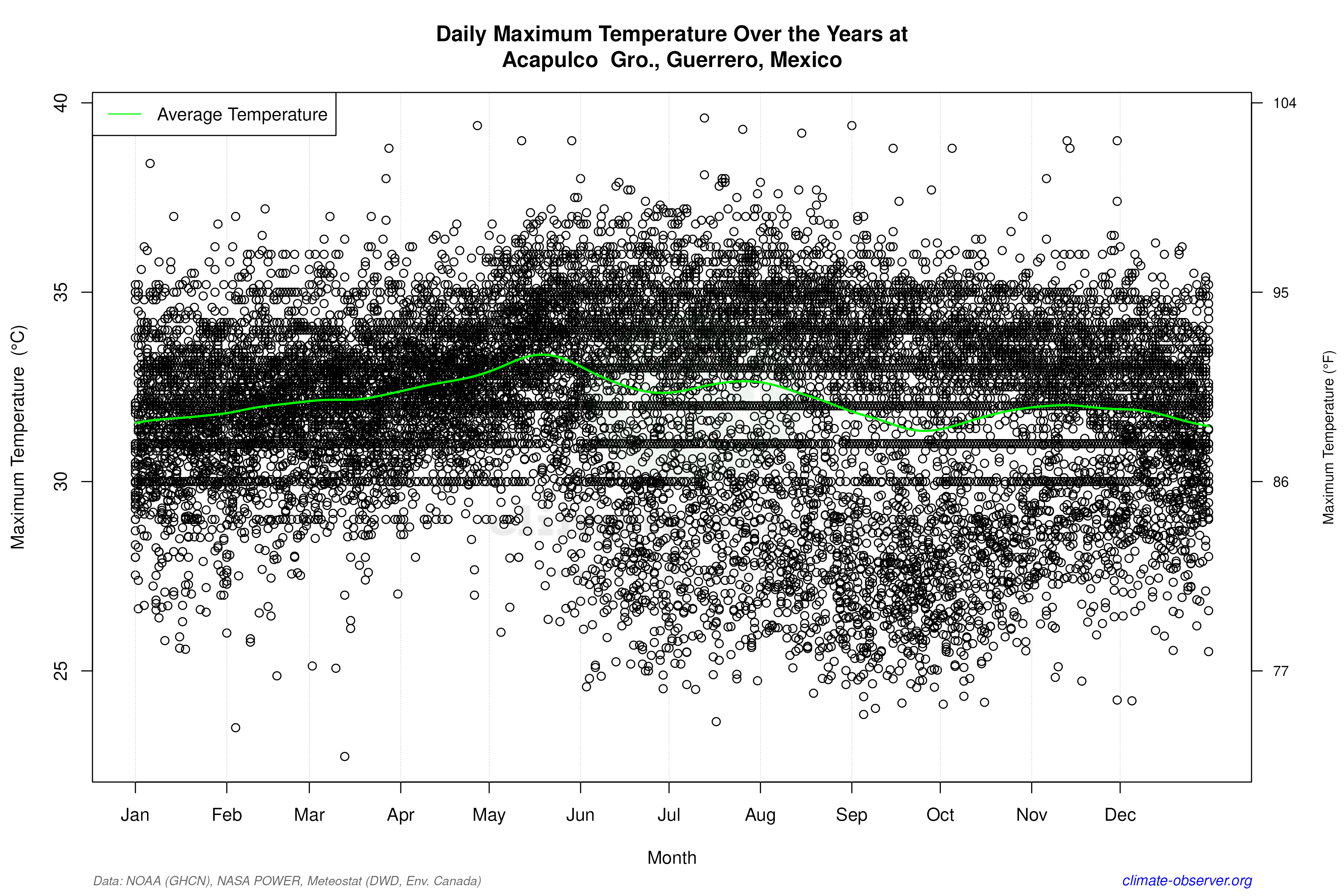 Daily Data Points and Averages Throughout the Year - Average Max Temperature Throughout Year