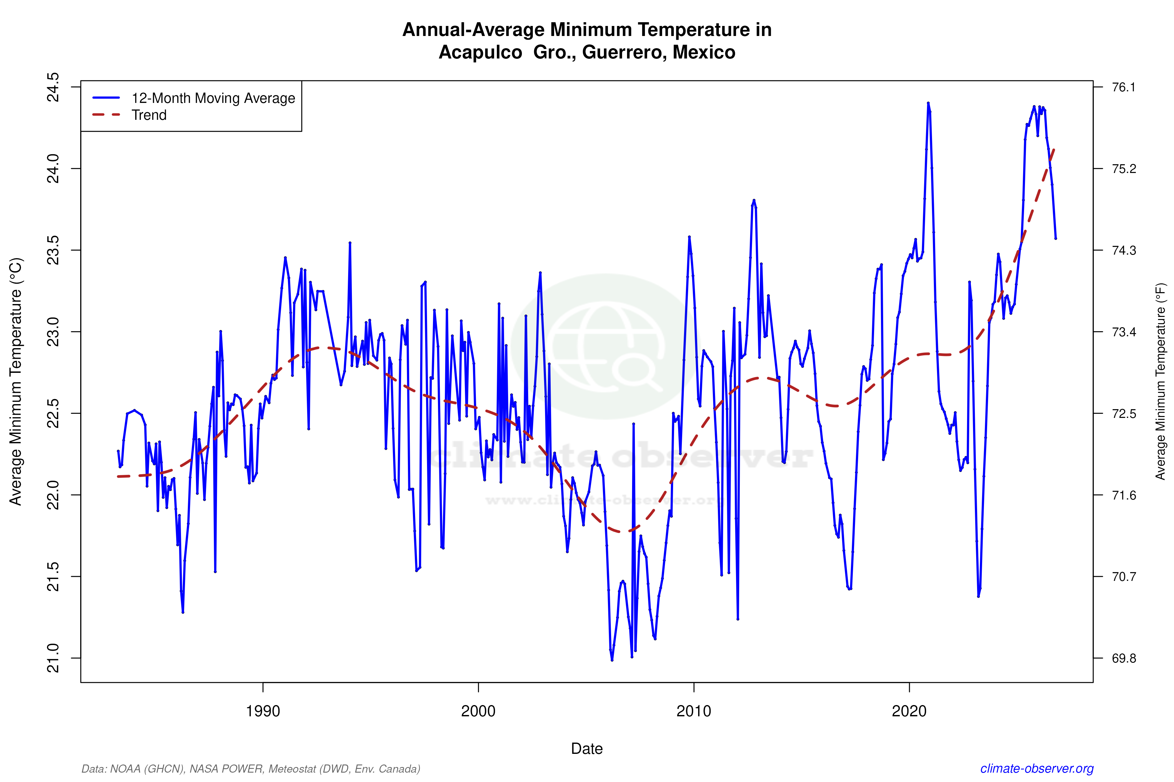 Climate 12-Month Moving Averages - Min Temperature 12-Month MA