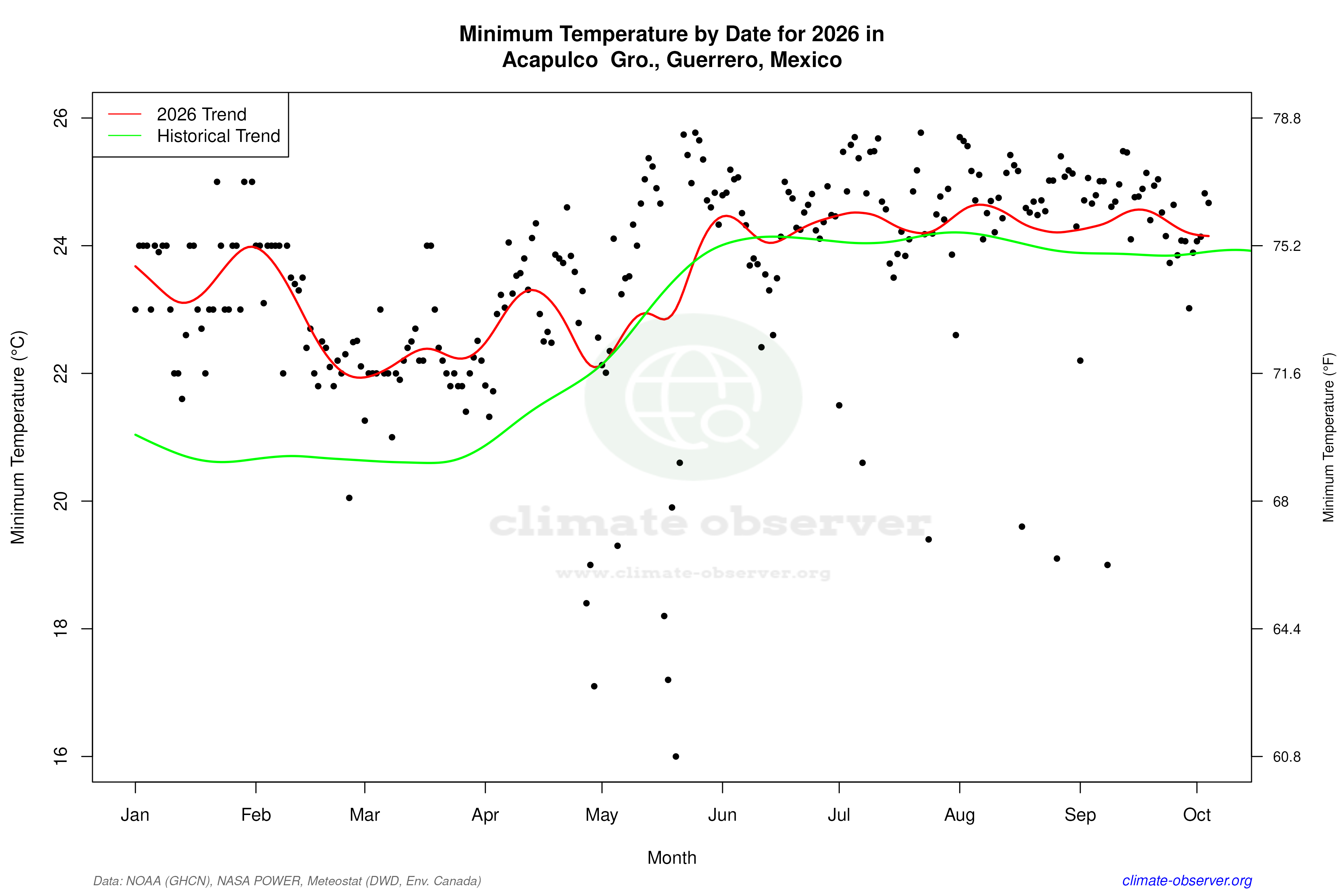 Current Year Climate Trends vs Historical - Min Temperature this Year