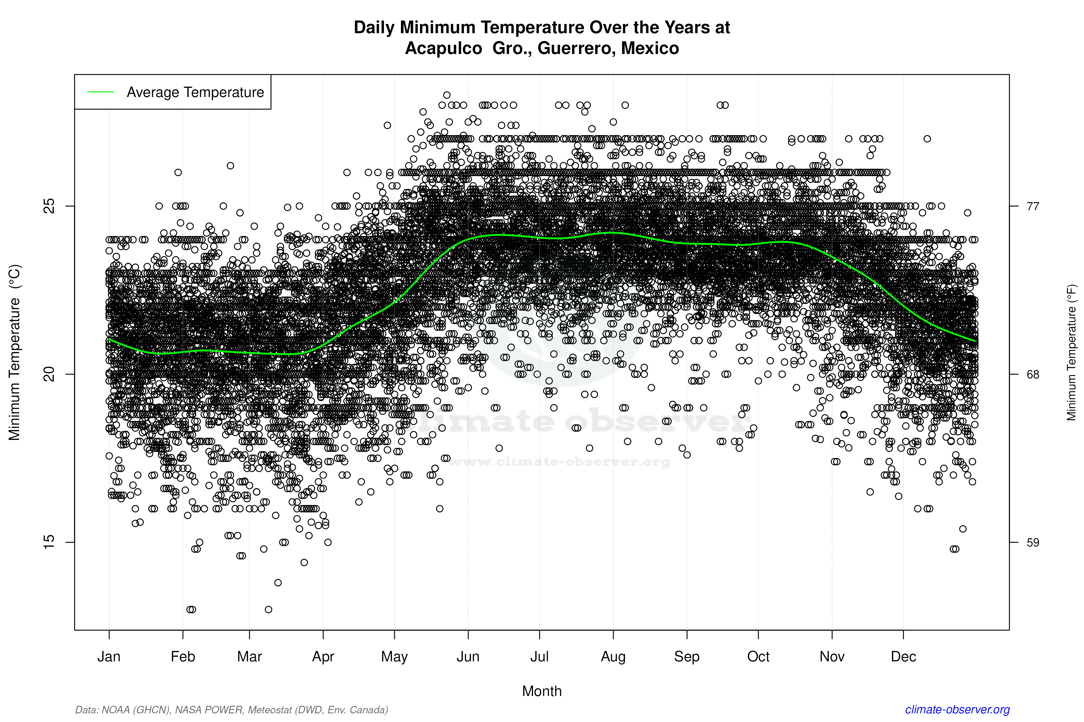 Daily Data Points and Averages Throughout the Year - Average Min Temperature Throughout Year
