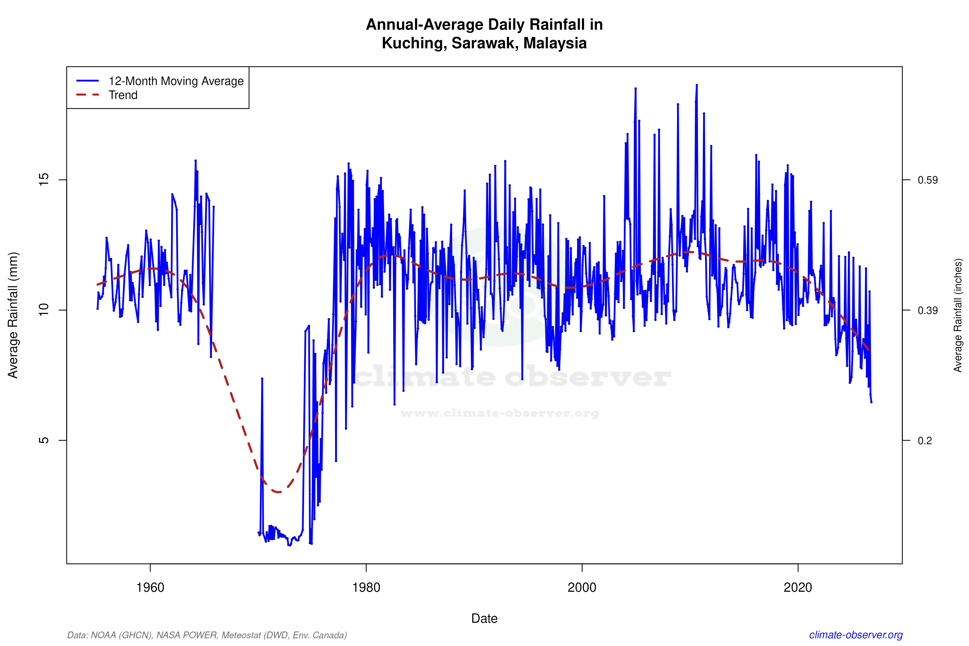 Climate 12-Month Moving Averages - Rainfall 12-Month MA