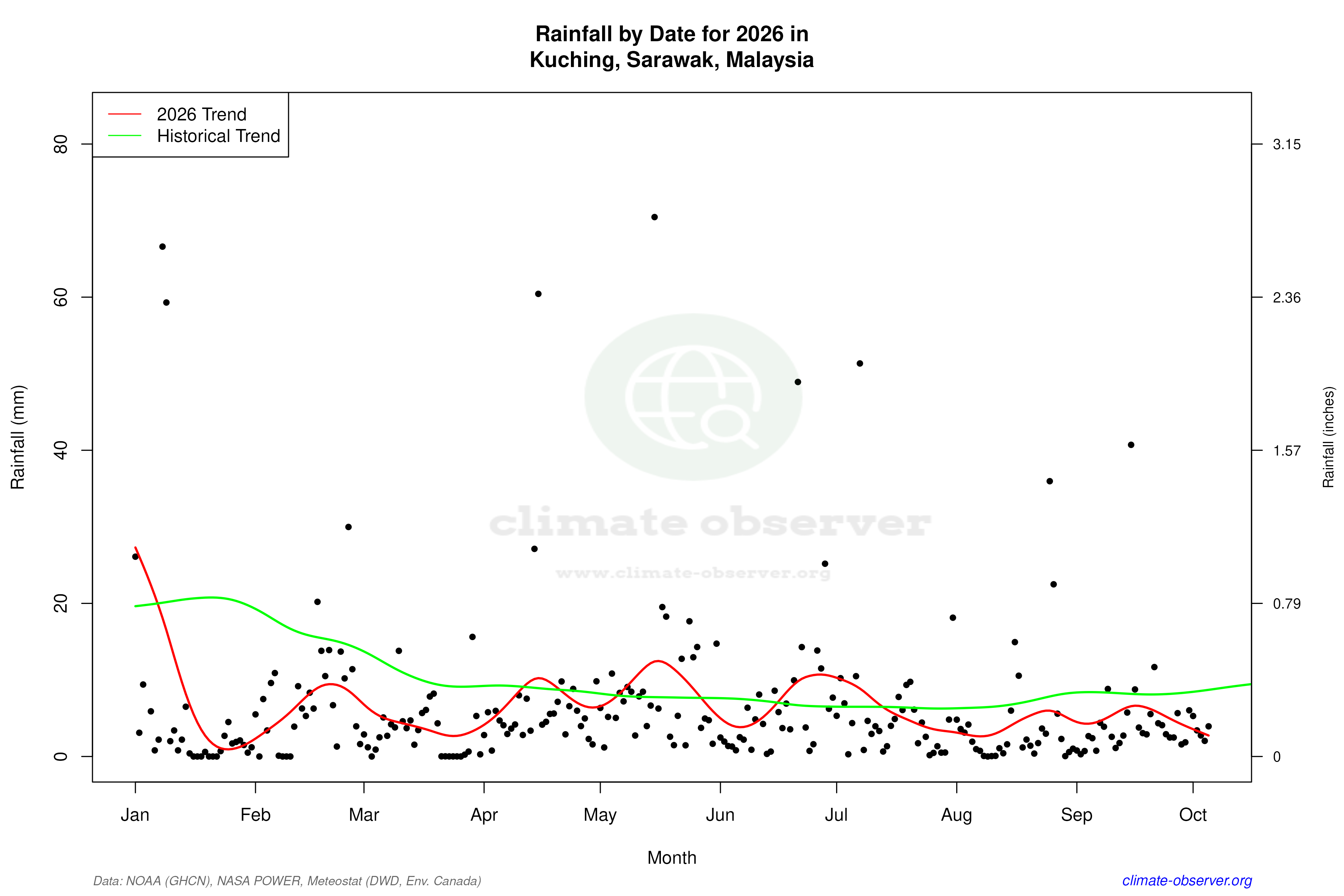 Current Year Climate Trends vs Historical - Rainfall this Year