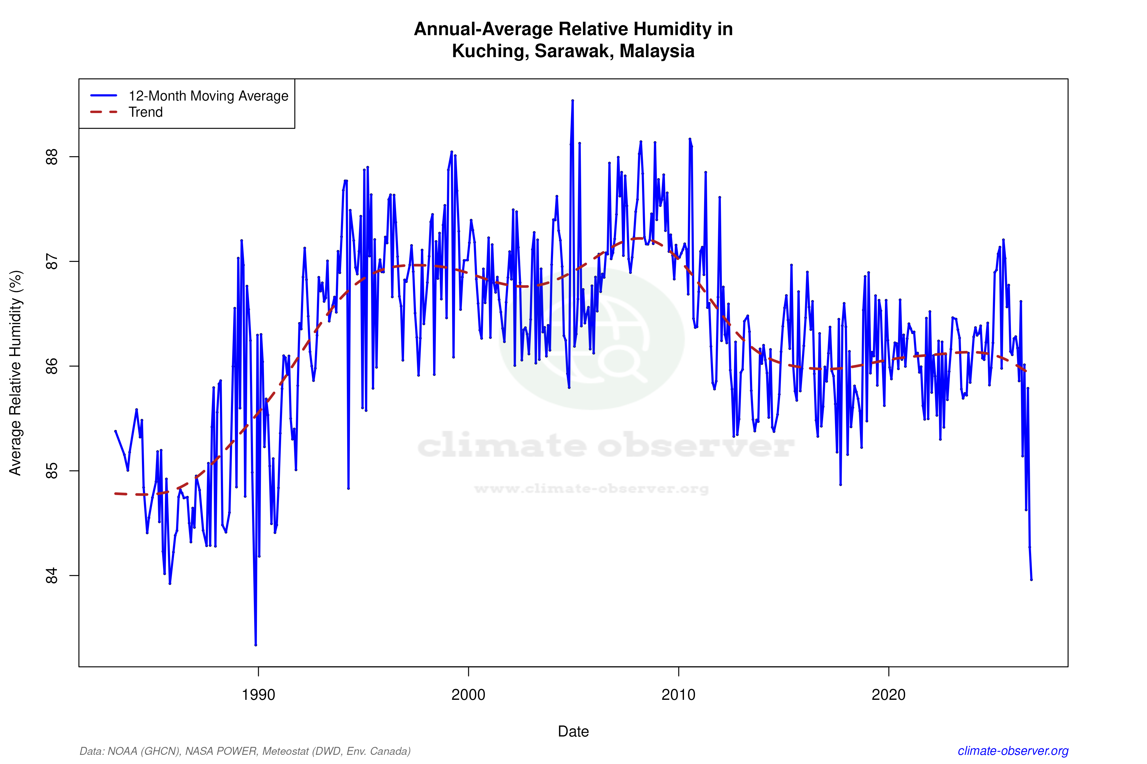 Climate 12-Month Moving Averages - Relative Humidity 12-Month MA