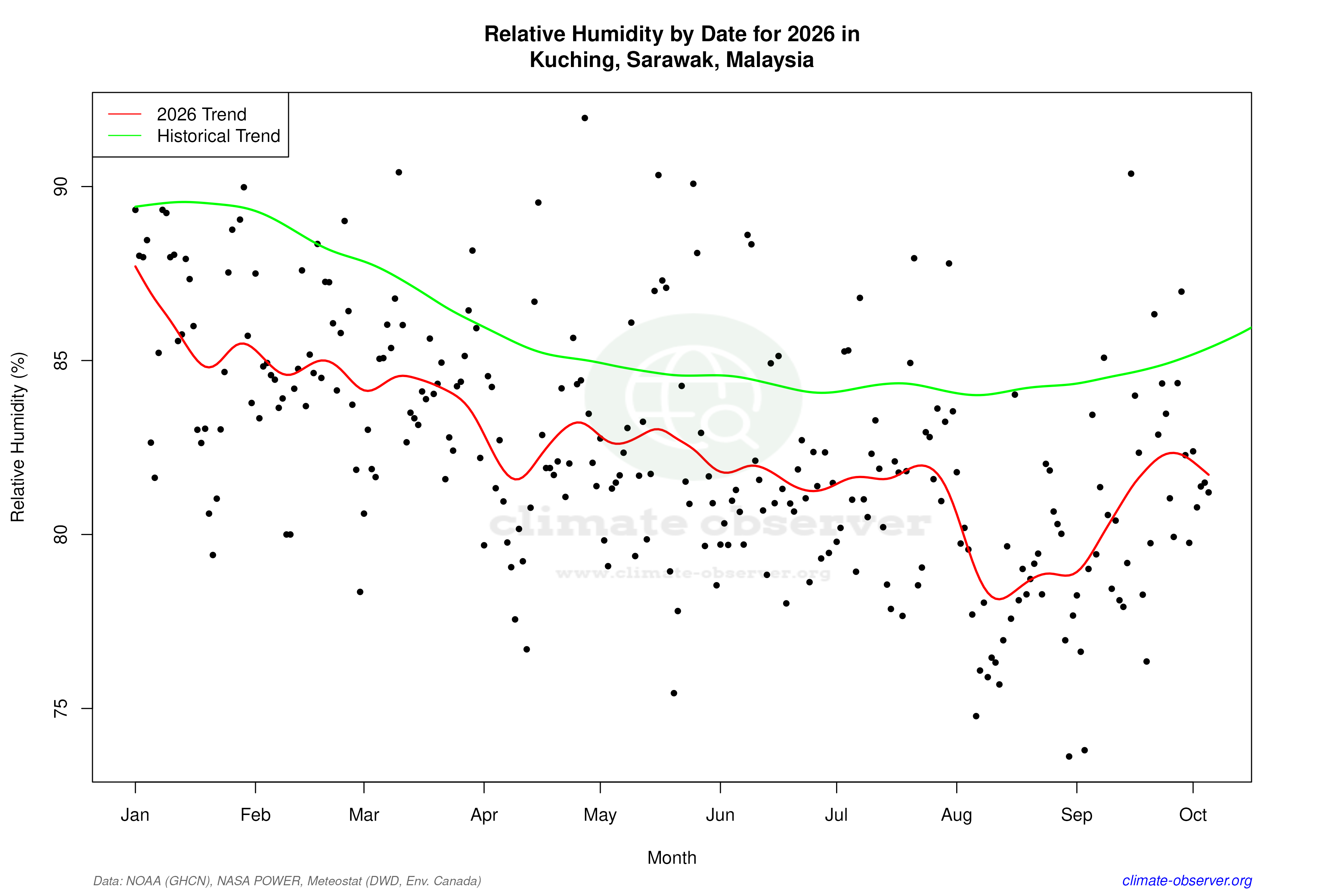 Current Year Climate Trends vs Historical - Relative Humidity this Year