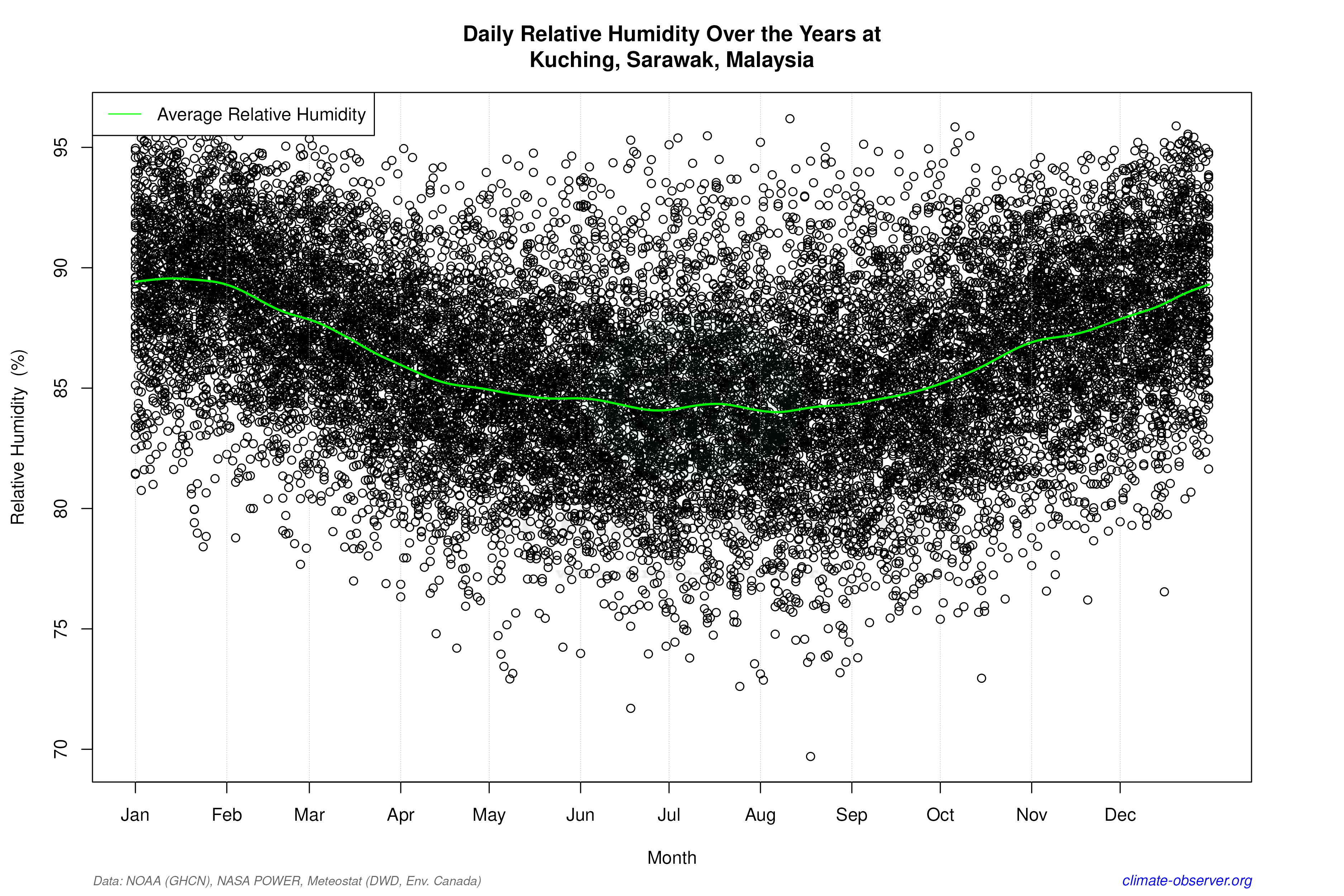 Daily Data Points and Averages Throughout the Year - Average Relative Humidity Throughout Year