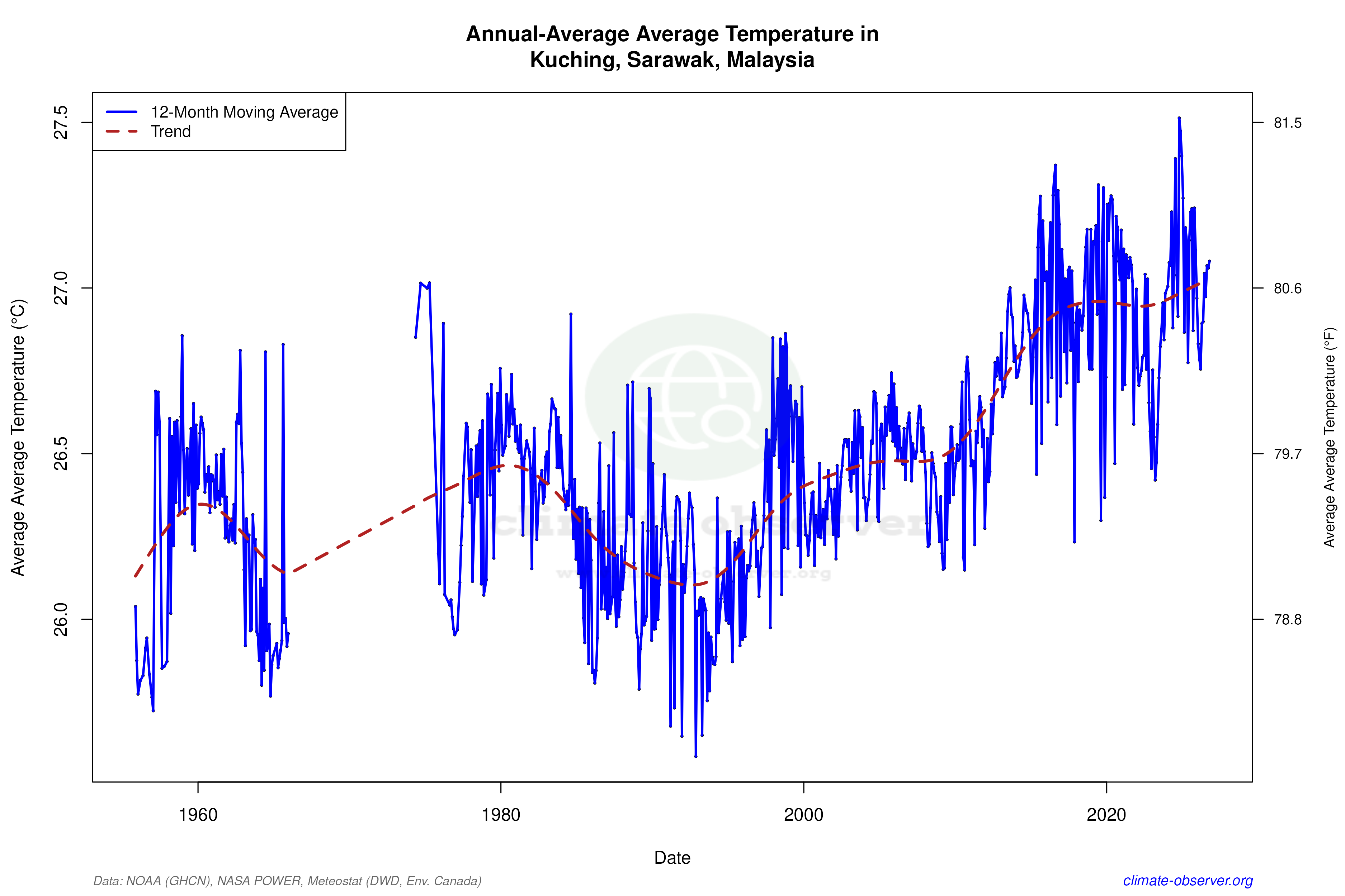 Climate 12-Month Moving Averages - Average Temperature 12-Month MA