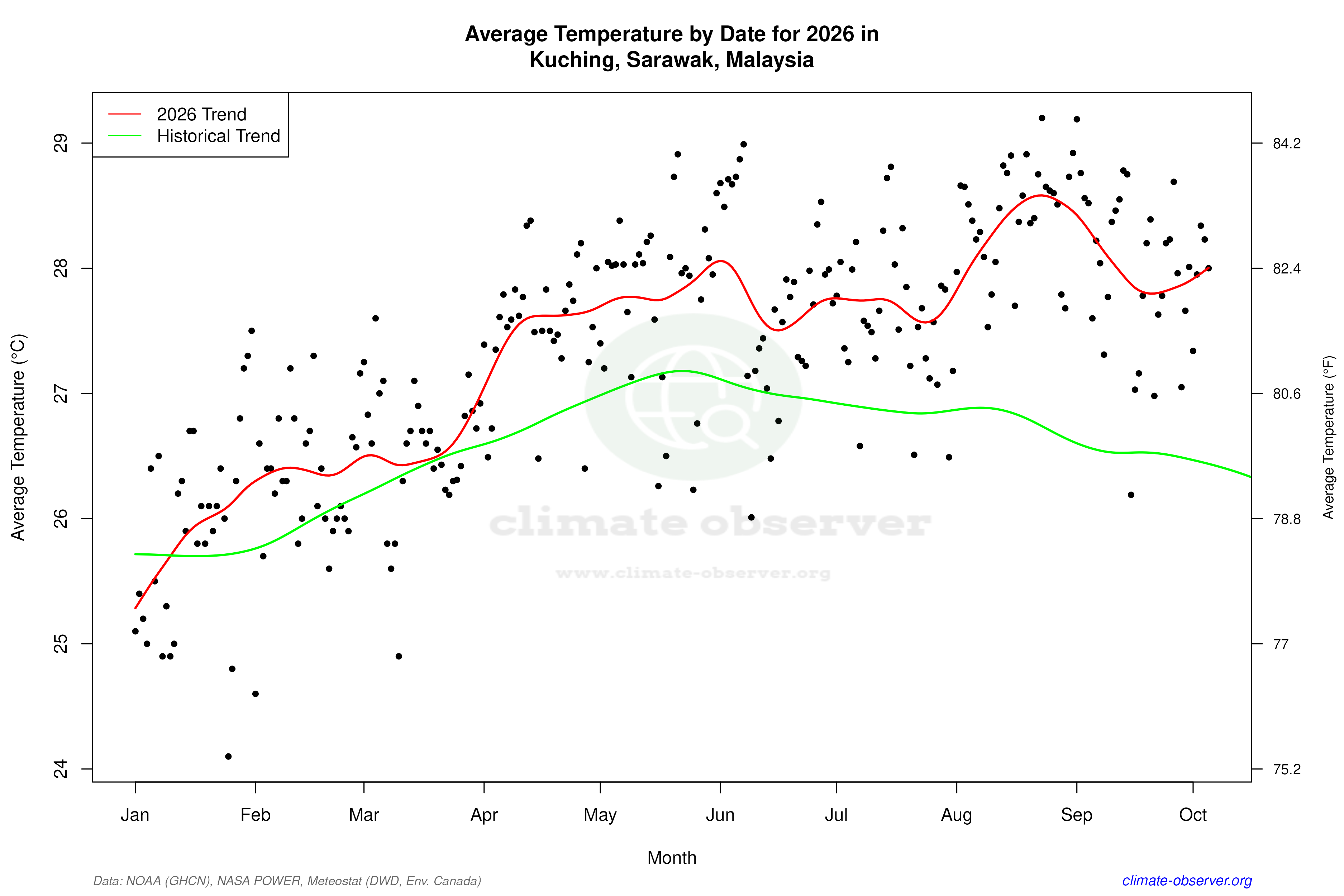 Current Year Climate Trends vs Historical - Average Temperature this Year