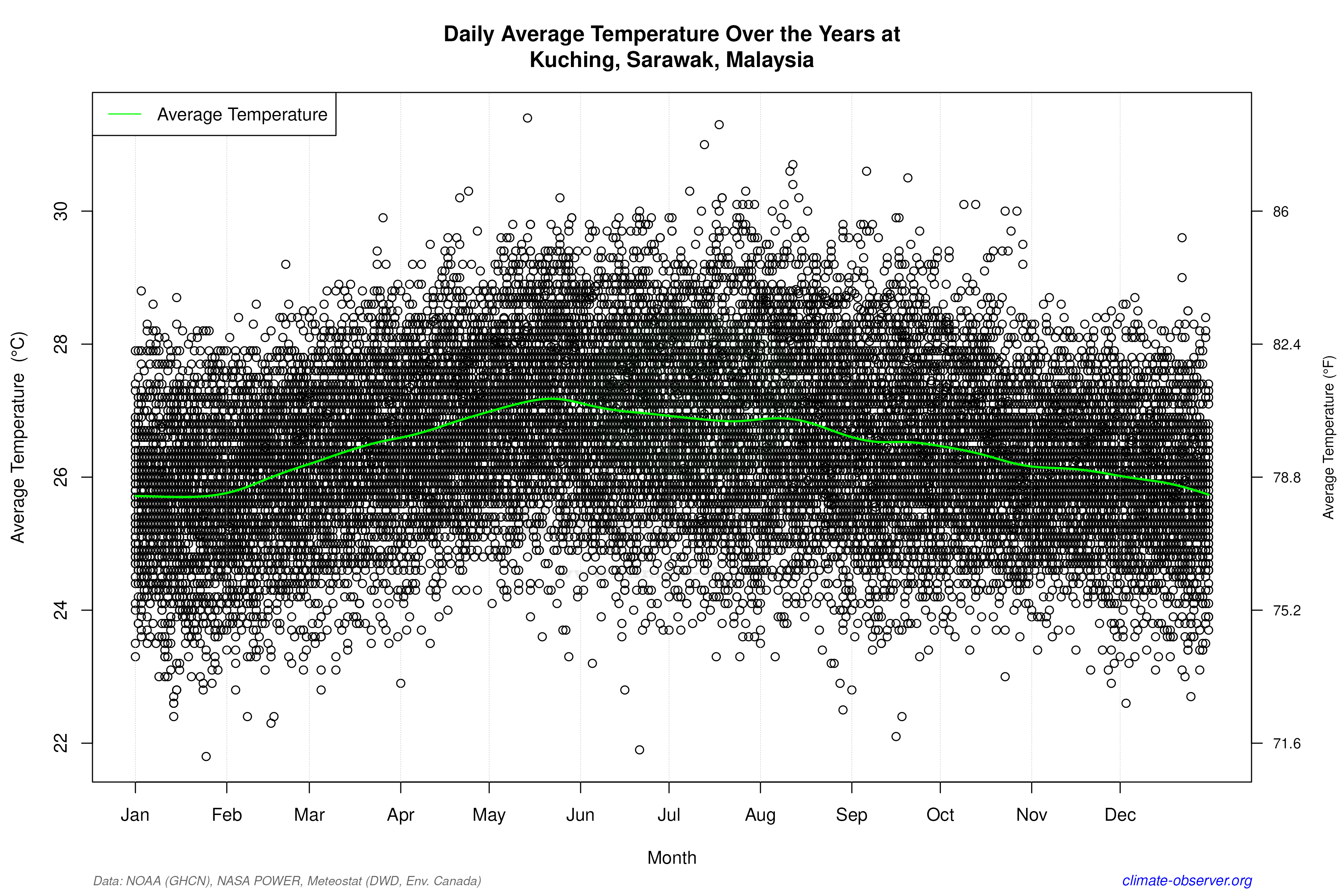 Daily Data Points and Averages Throughout the Year - Average Temperature Throughout Year