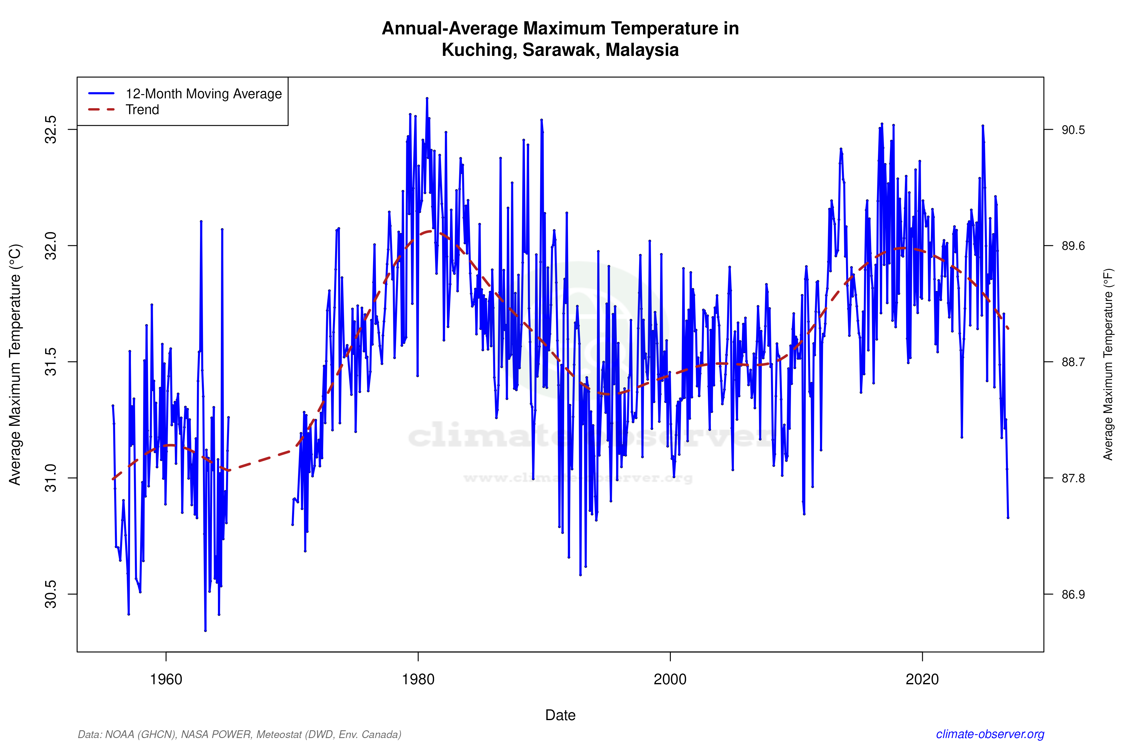 Climate 12-Month Moving Averages - Max Temperature 12-Month MA