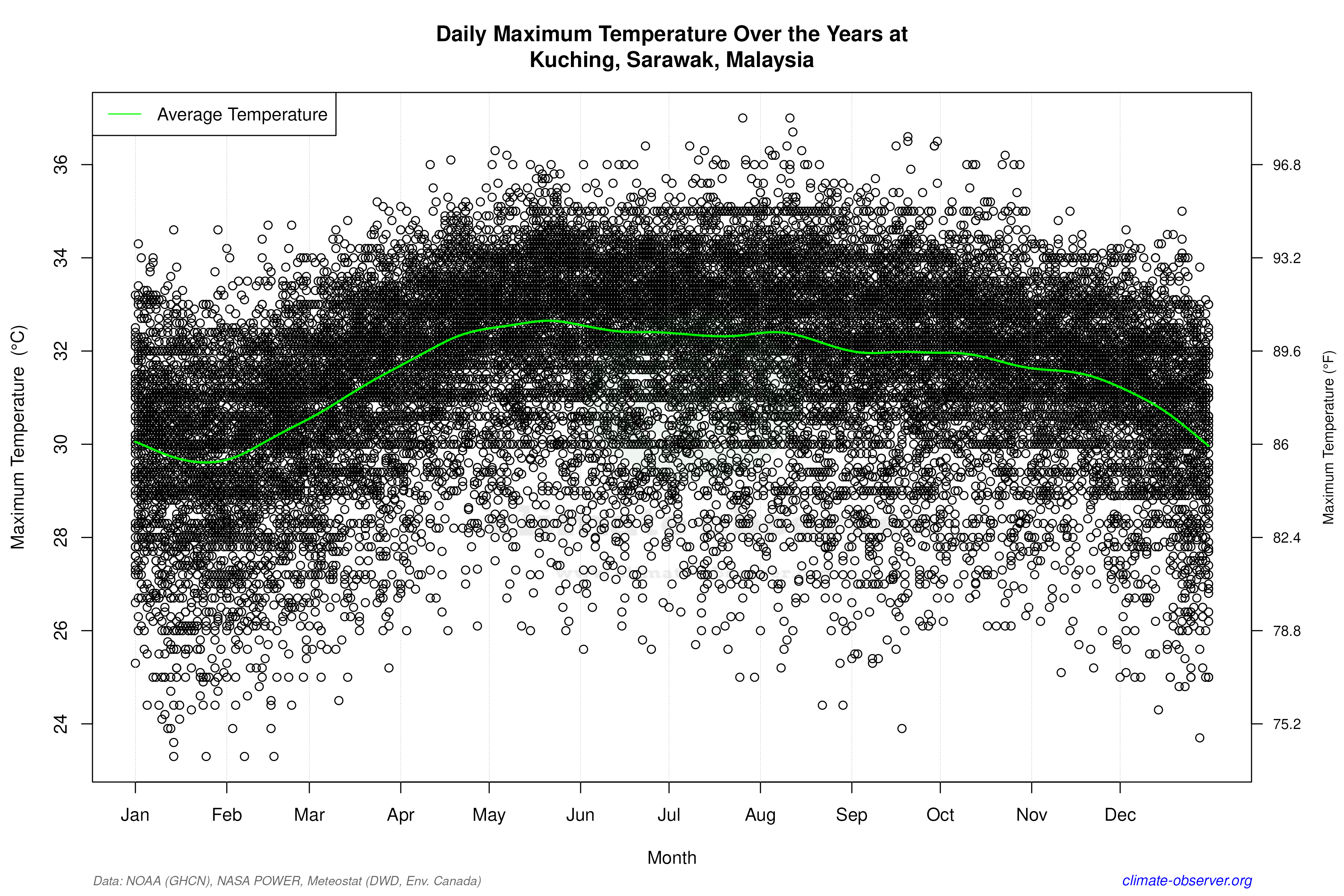 Daily Data Points and Averages Throughout the Year - Average Max Temperature Throughout Year