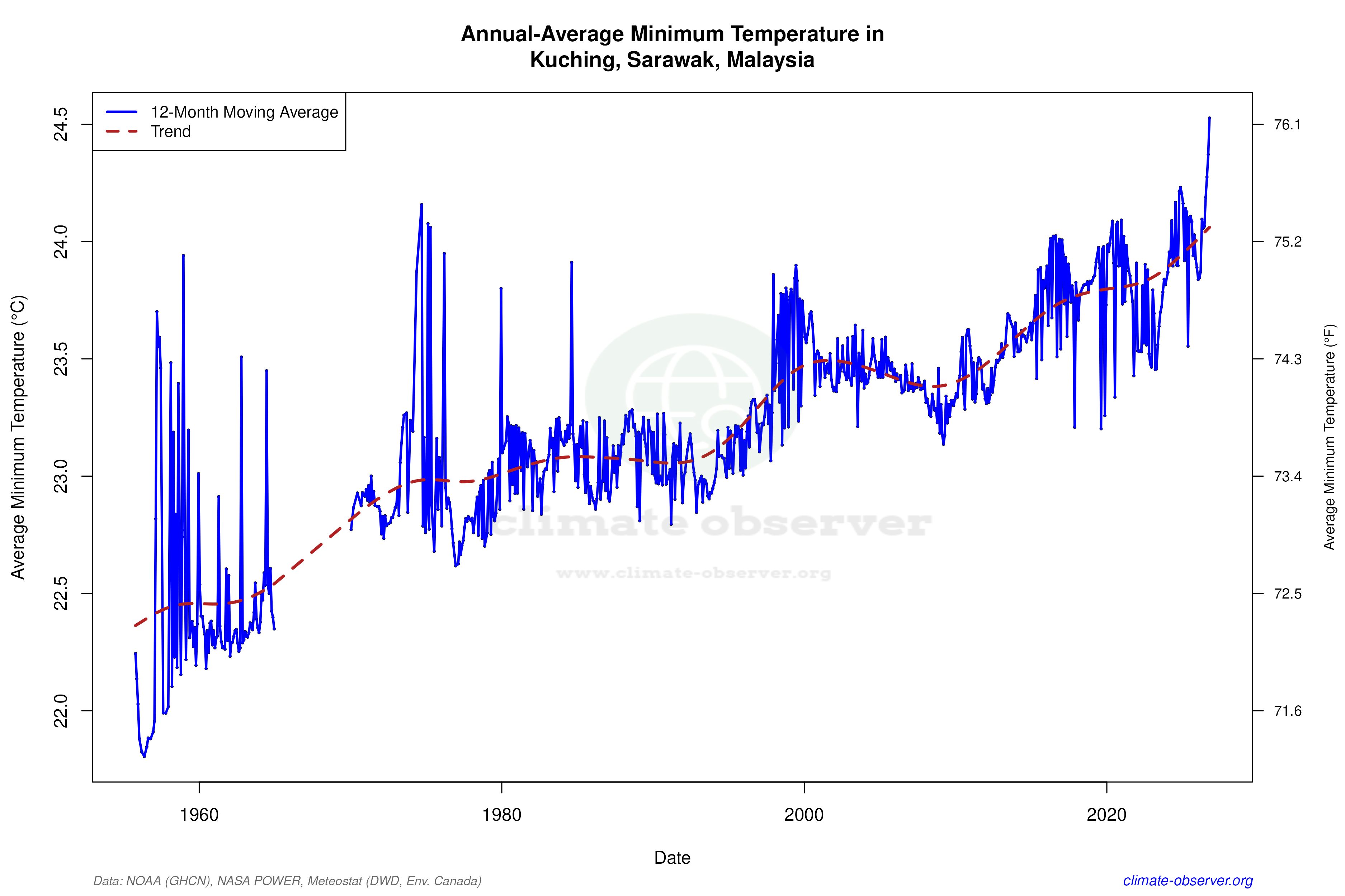 Climate 12-Month Moving Averages - Min Temperature 12-Month MA
