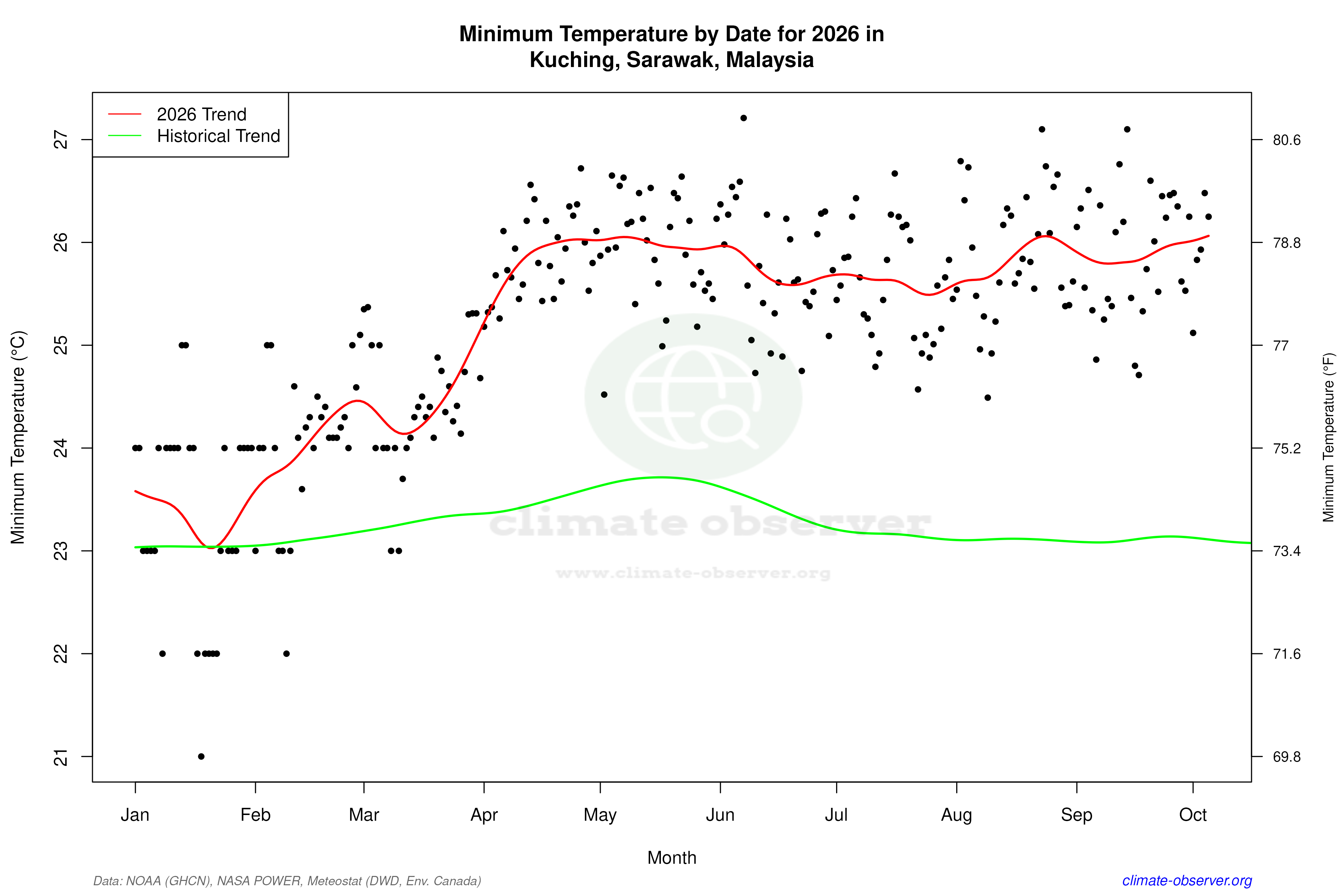 Current Year Climate Trends vs Historical - Min Temperature this Year