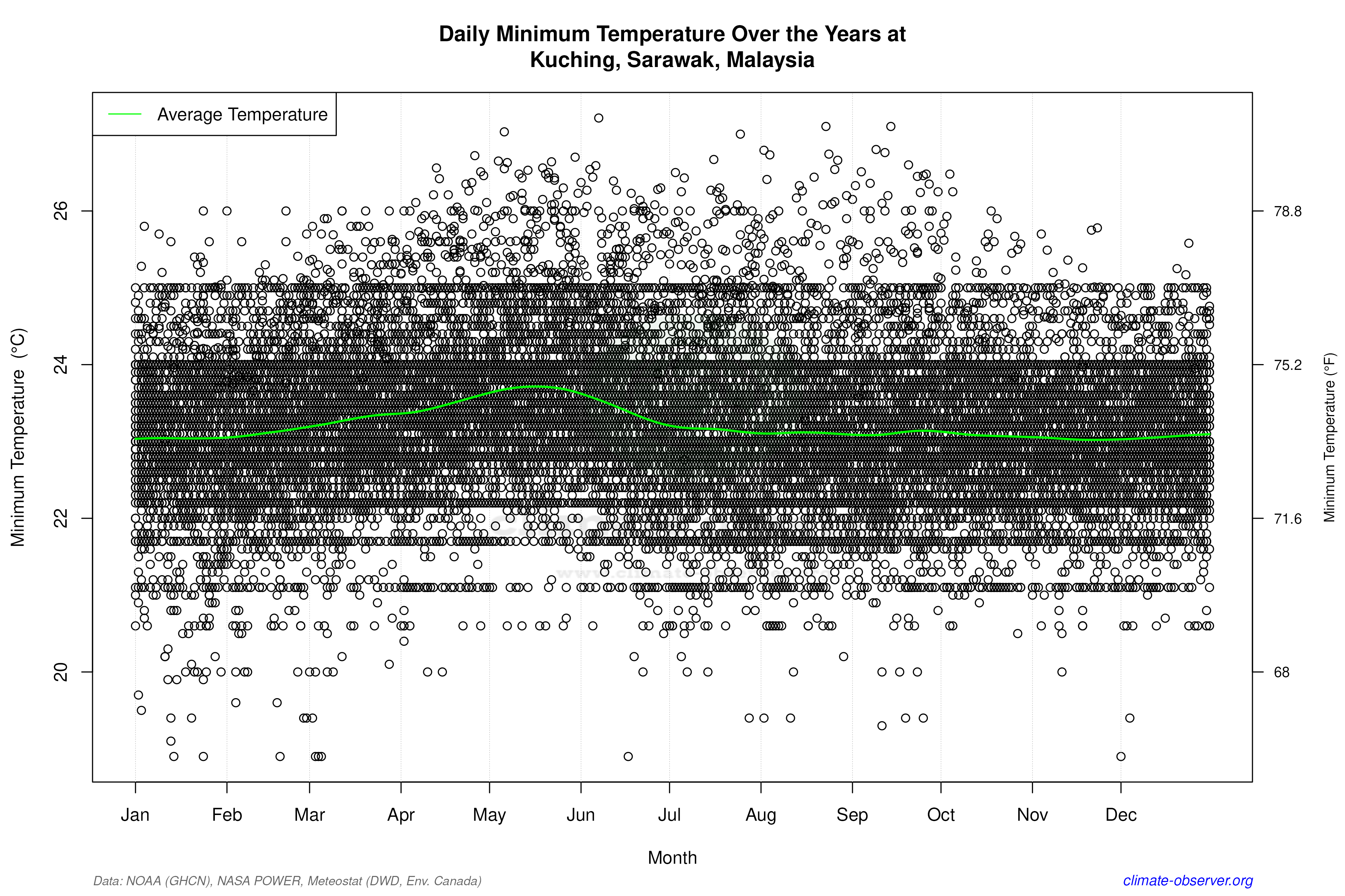 Daily Data Points and Averages Throughout the Year - Average Min Temperature Throughout Year