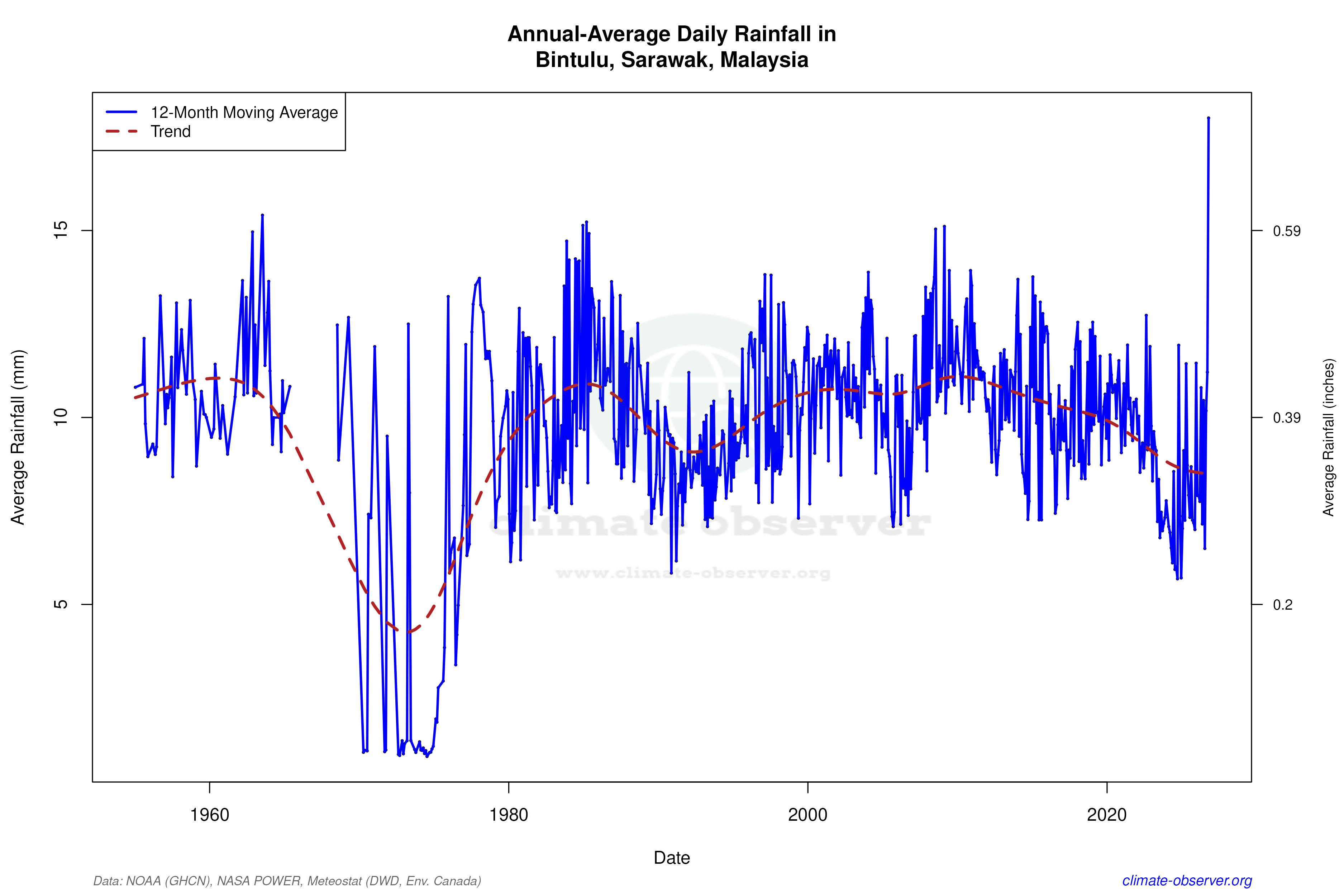 Climate 12-Month Moving Averages - Rainfall 12-Month MA