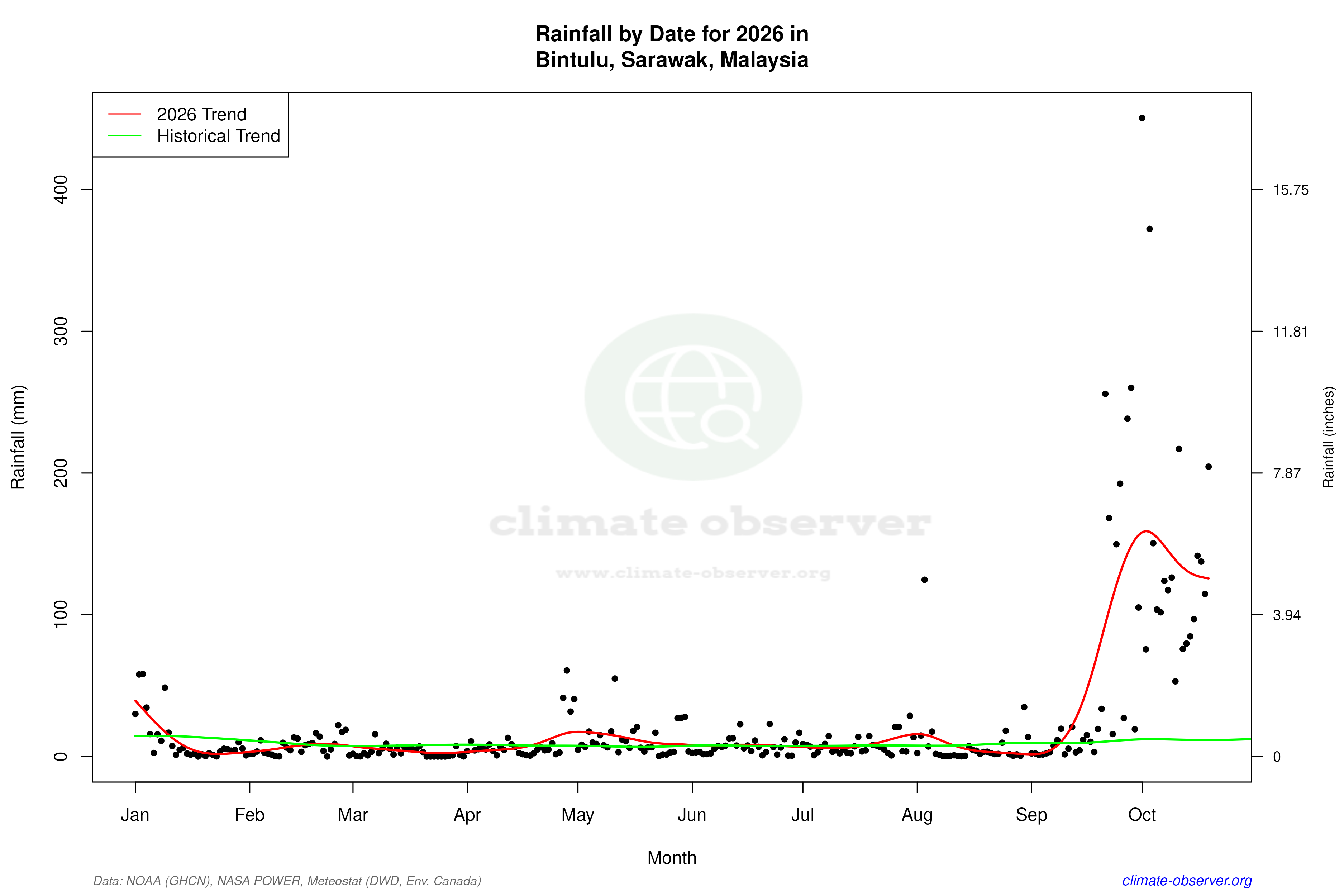 Current Year Climate Trends vs Historical - Rainfall this Year