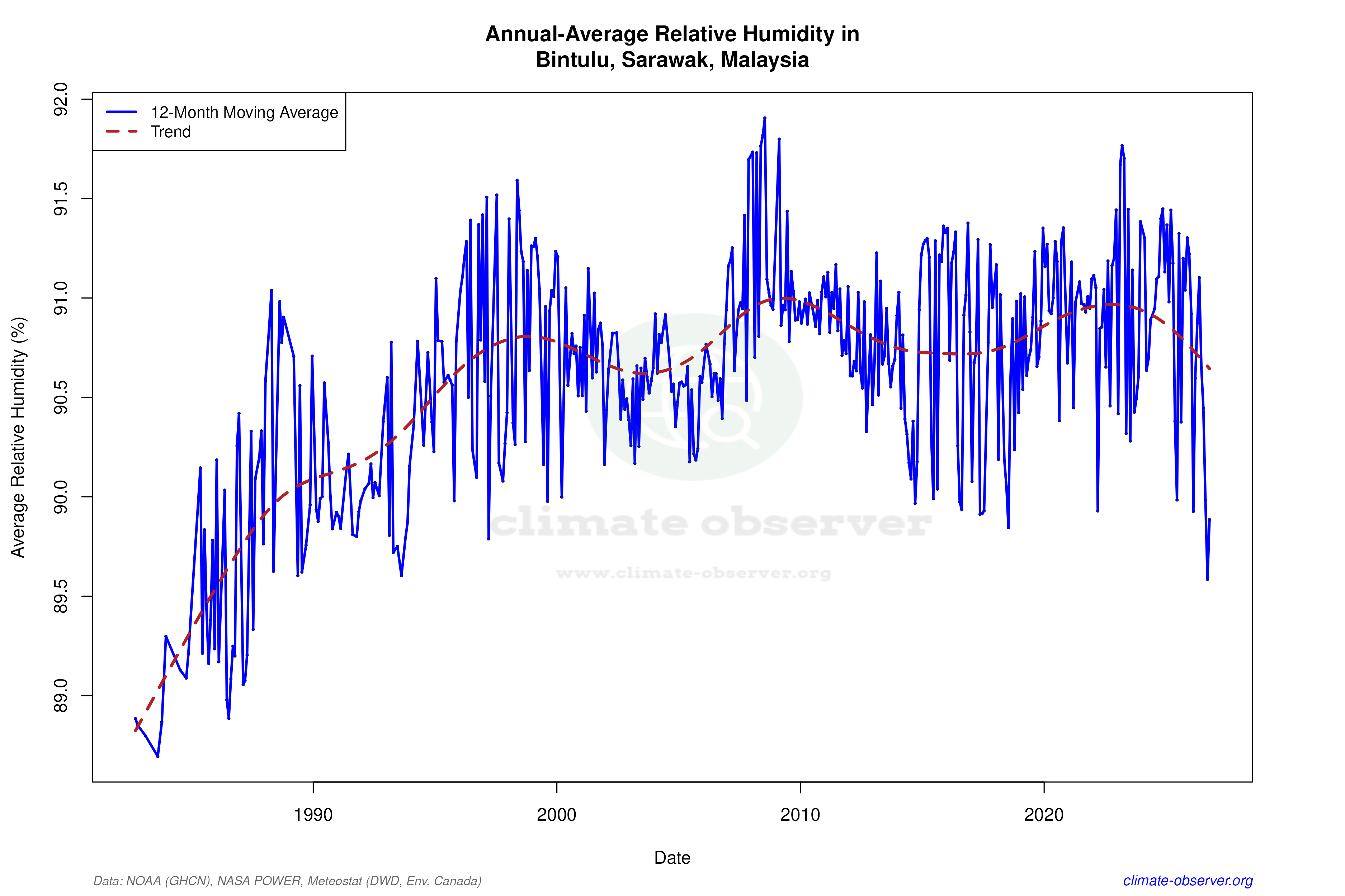 Climate 12-Month Moving Averages - Relative Humidity 12-Month MA