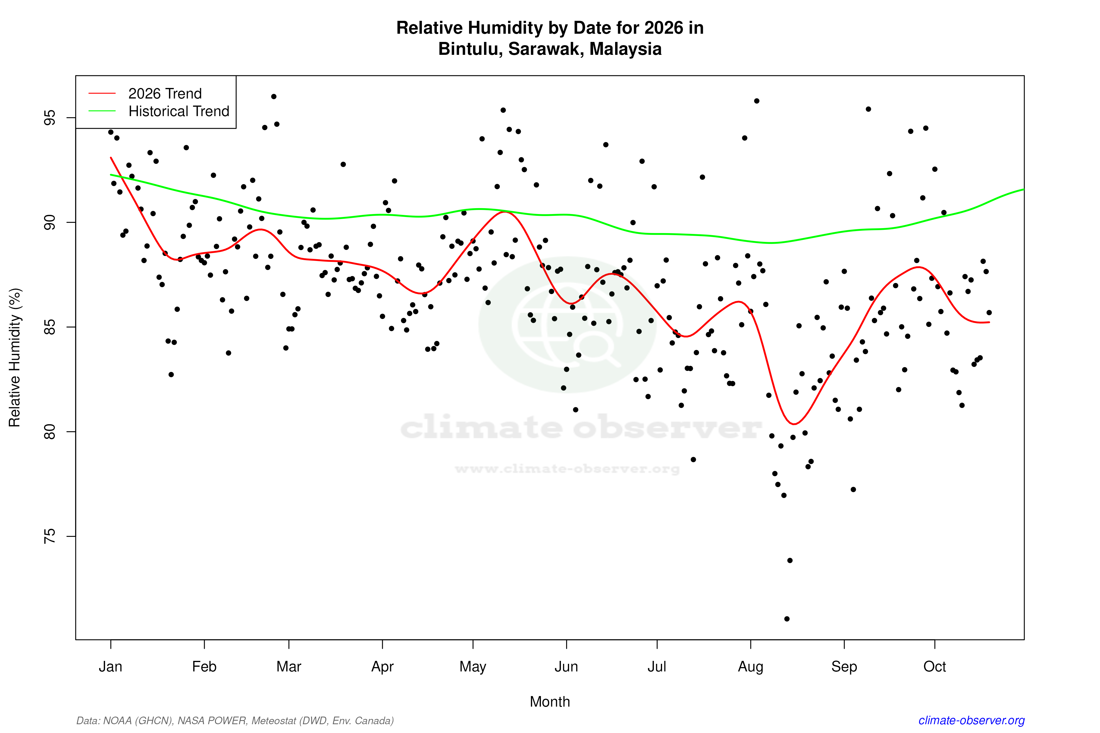Current Year Climate Trends vs Historical - Relative Humidity this Year