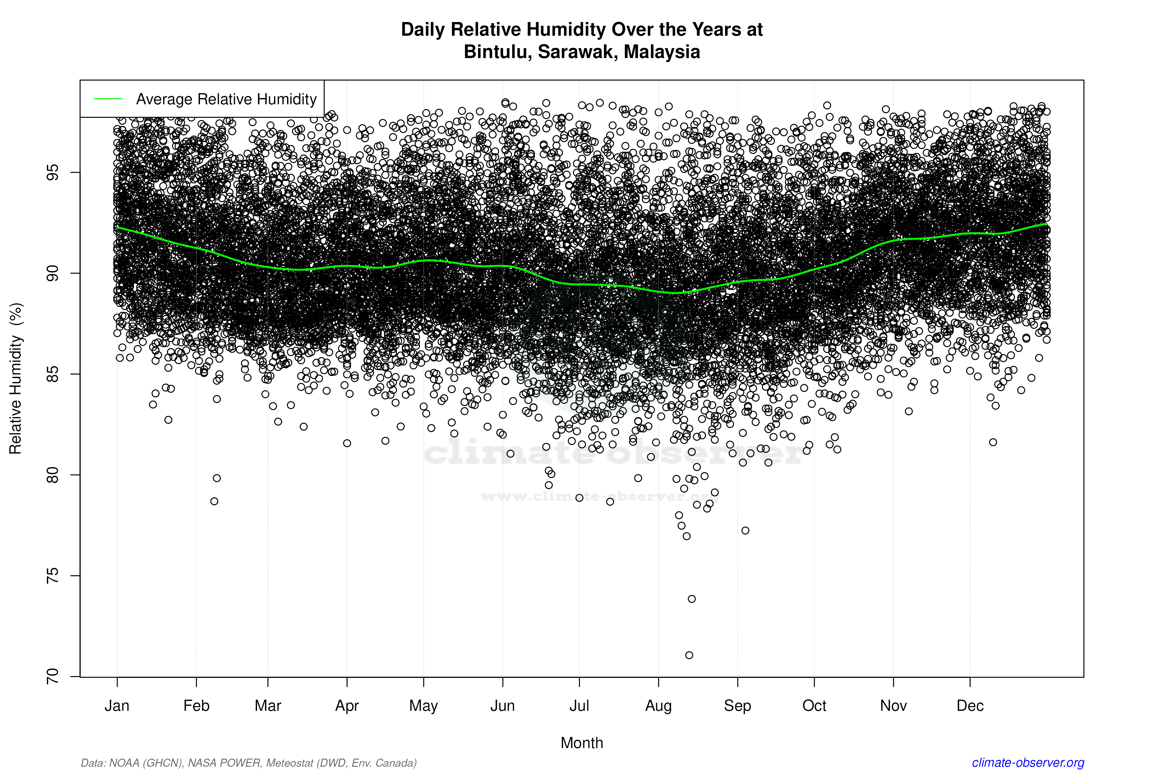 Daily Data Points and Averages Throughout the Year - Average Relative Humidity Throughout Year