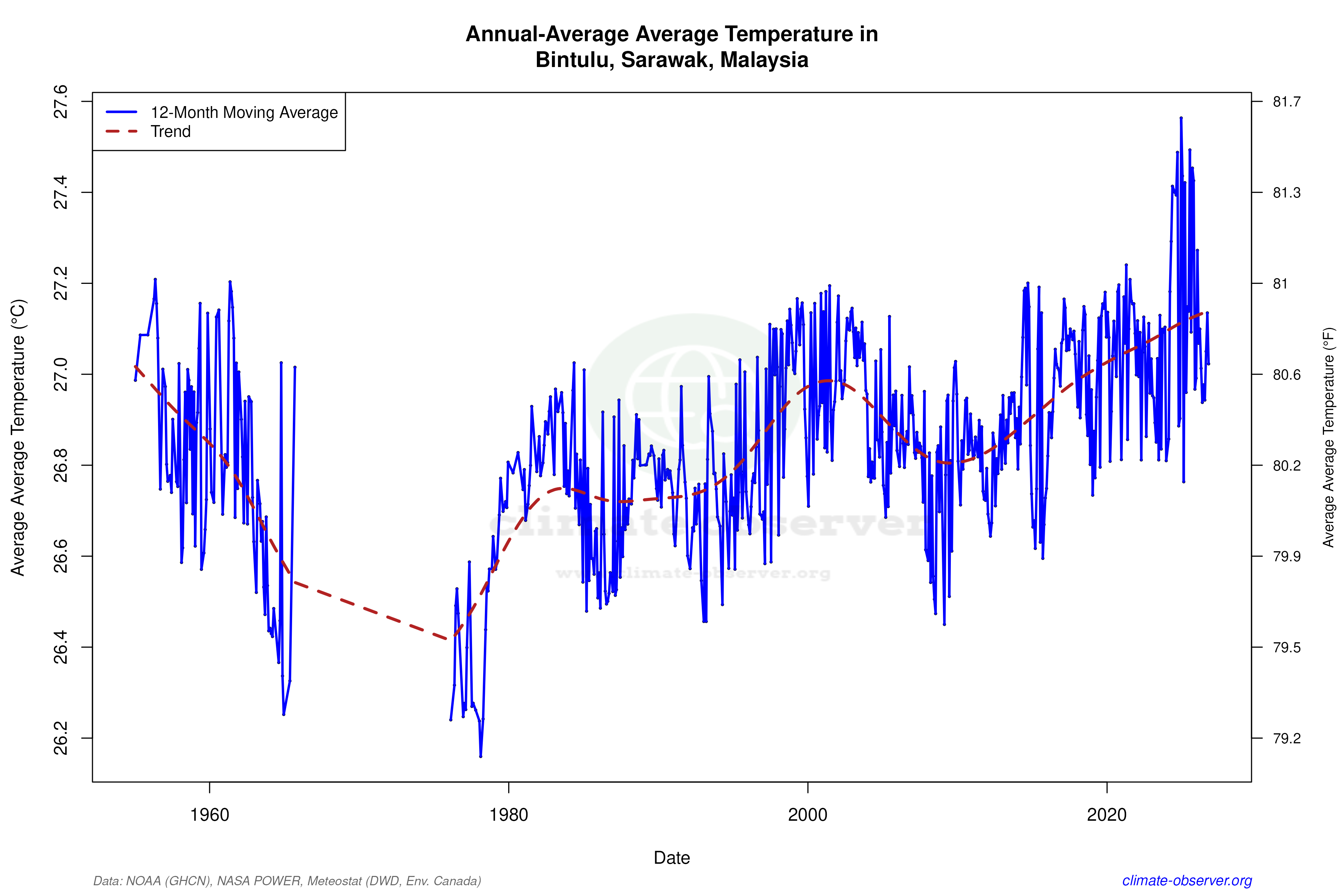 Climate 12-Month Moving Averages - Average Temperature 12-Month MA
