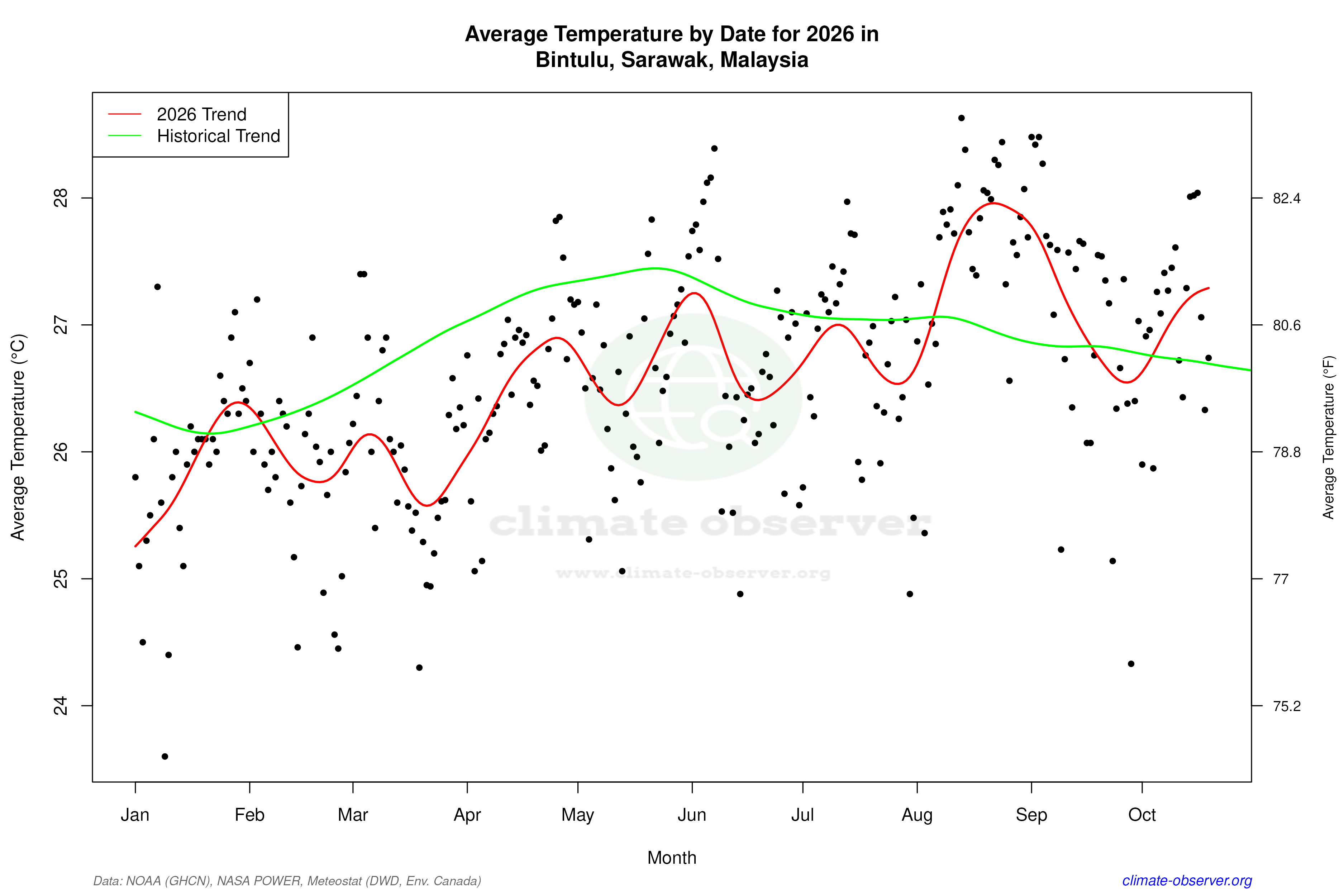 Current Year Climate Trends vs Historical - Average Temperature this Year