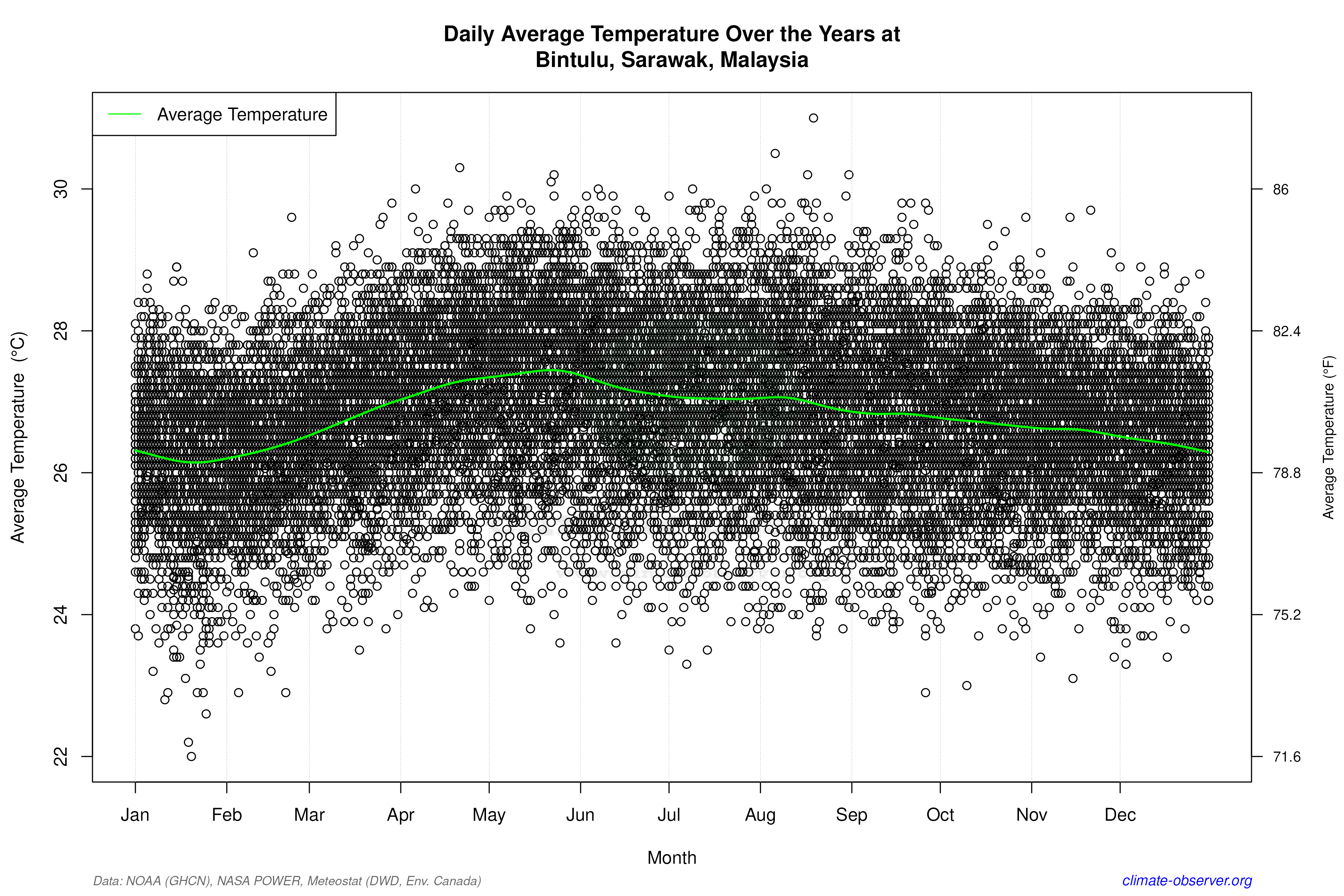 Daily Data Points and Averages Throughout the Year - Average Temperature Throughout Year