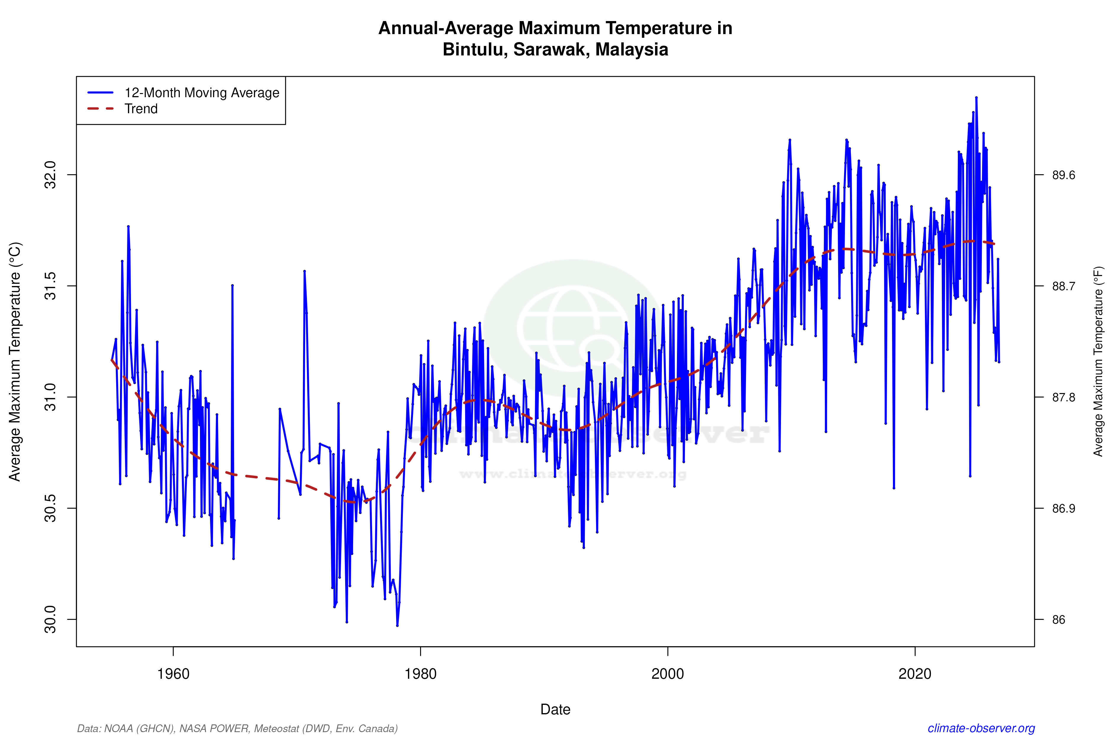 Climate 12-Month Moving Averages - Max Temperature 12-Month MA