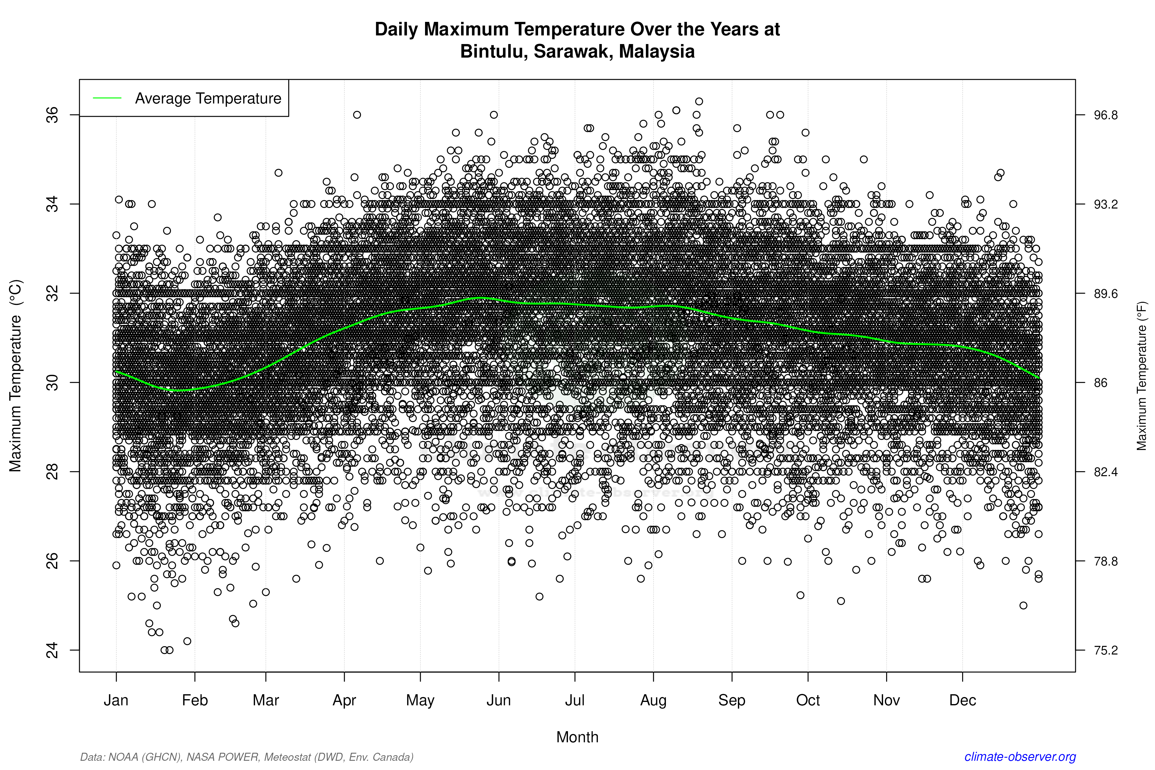 Daily Data Points and Averages Throughout the Year - Average Max Temperature Throughout Year