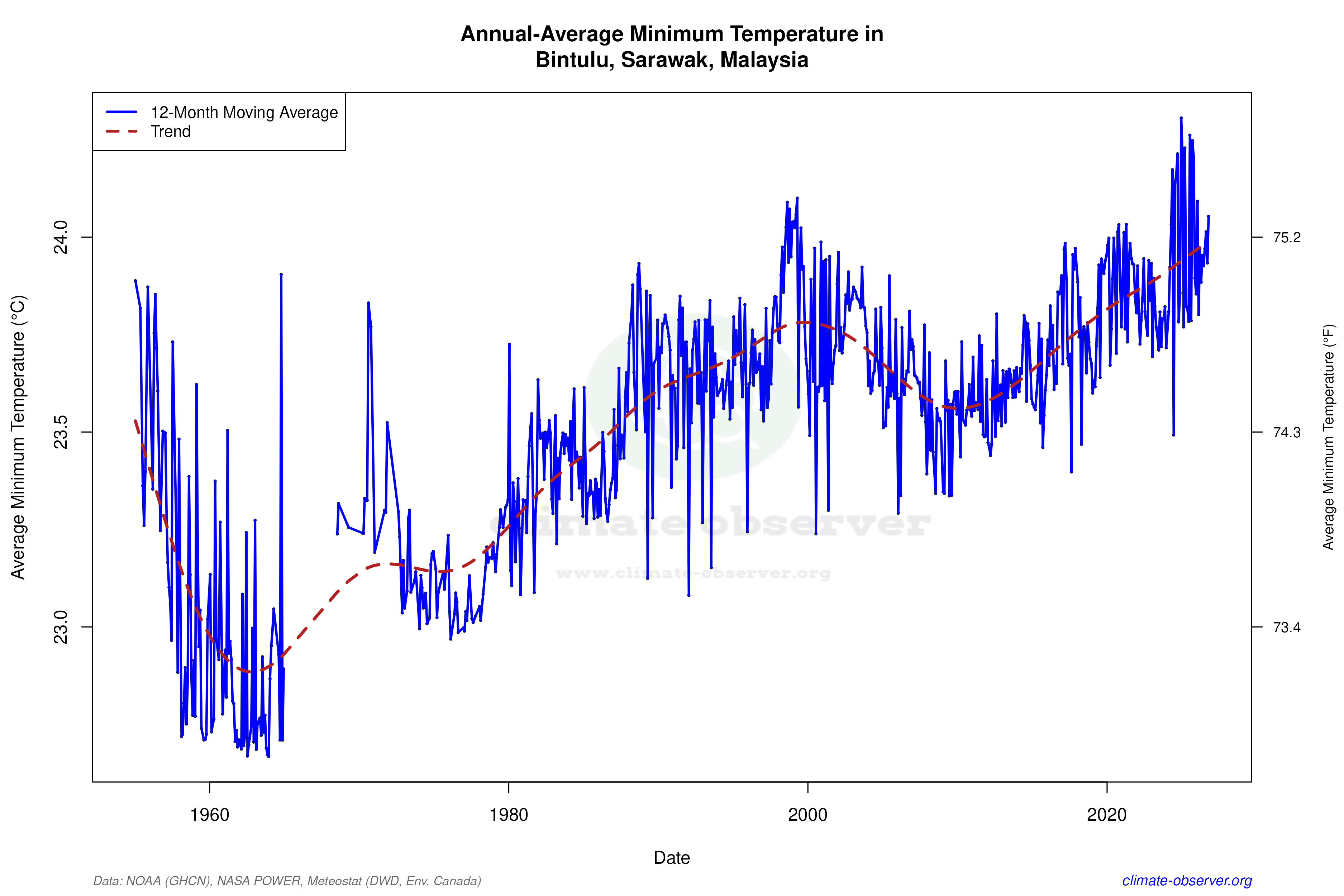 Climate 12-Month Moving Averages - Min Temperature 12-Month MA