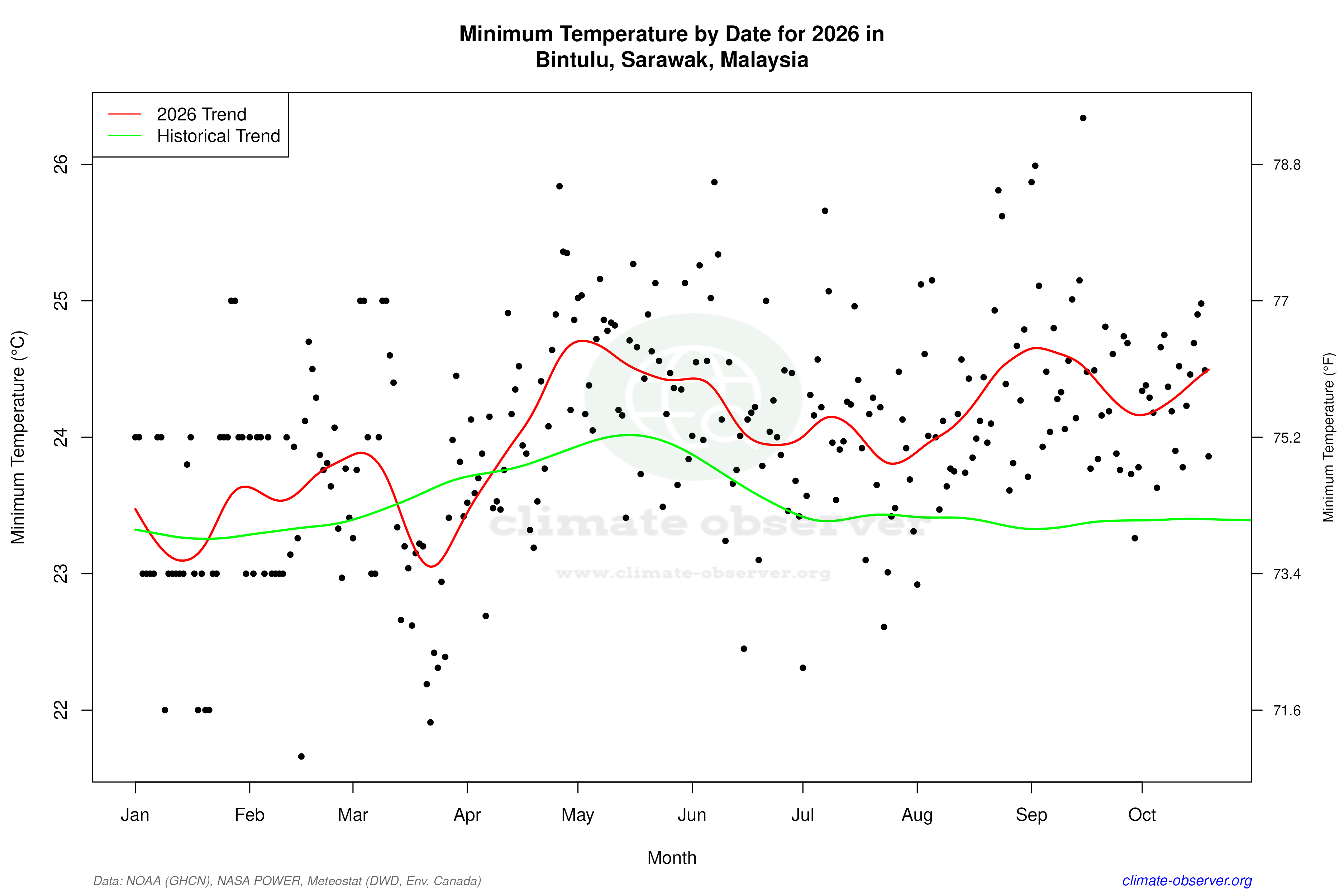 Current Year Climate Trends vs Historical - Min Temperature this Year
