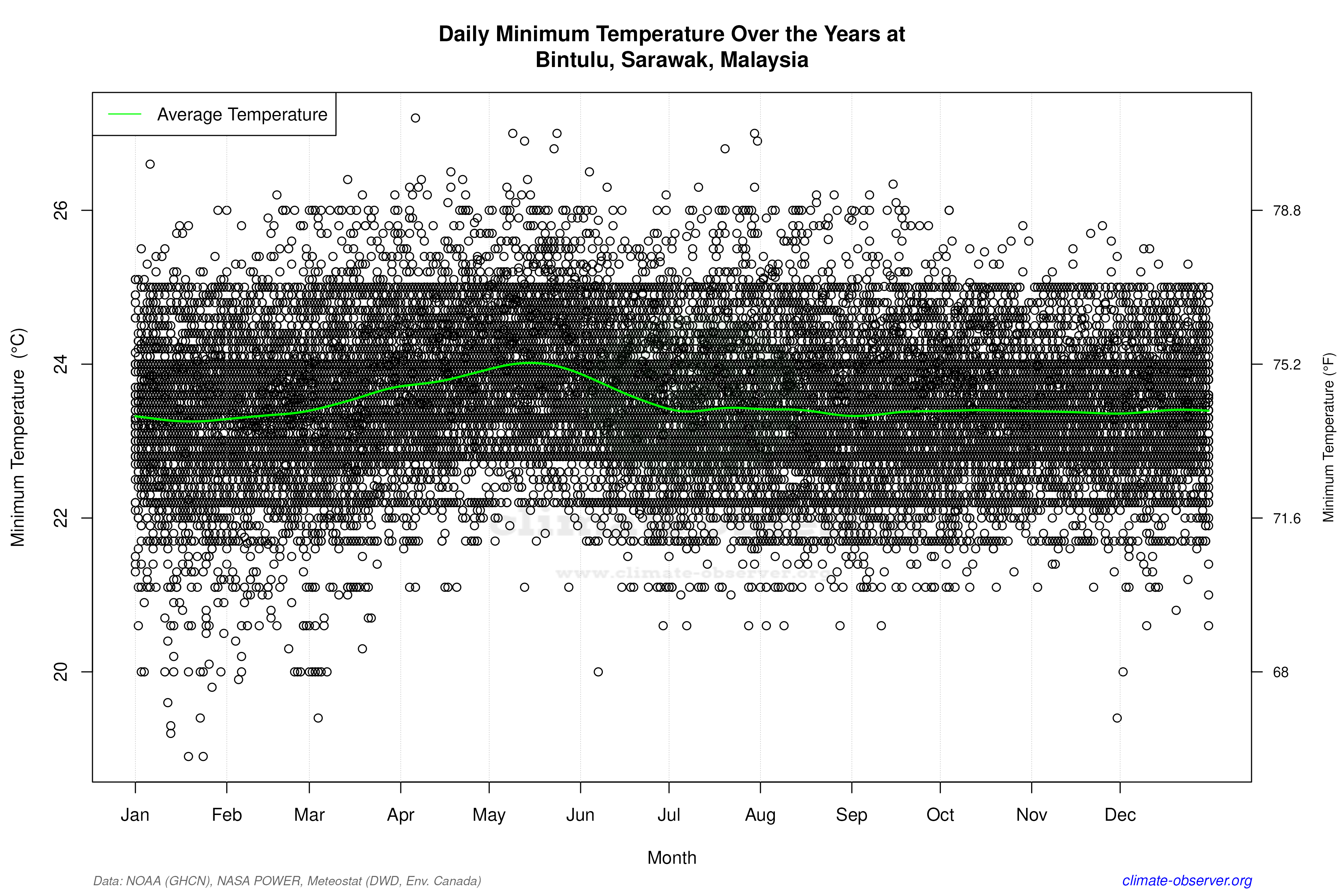 Daily Data Points and Averages Throughout the Year - Average Min Temperature Throughout Year
