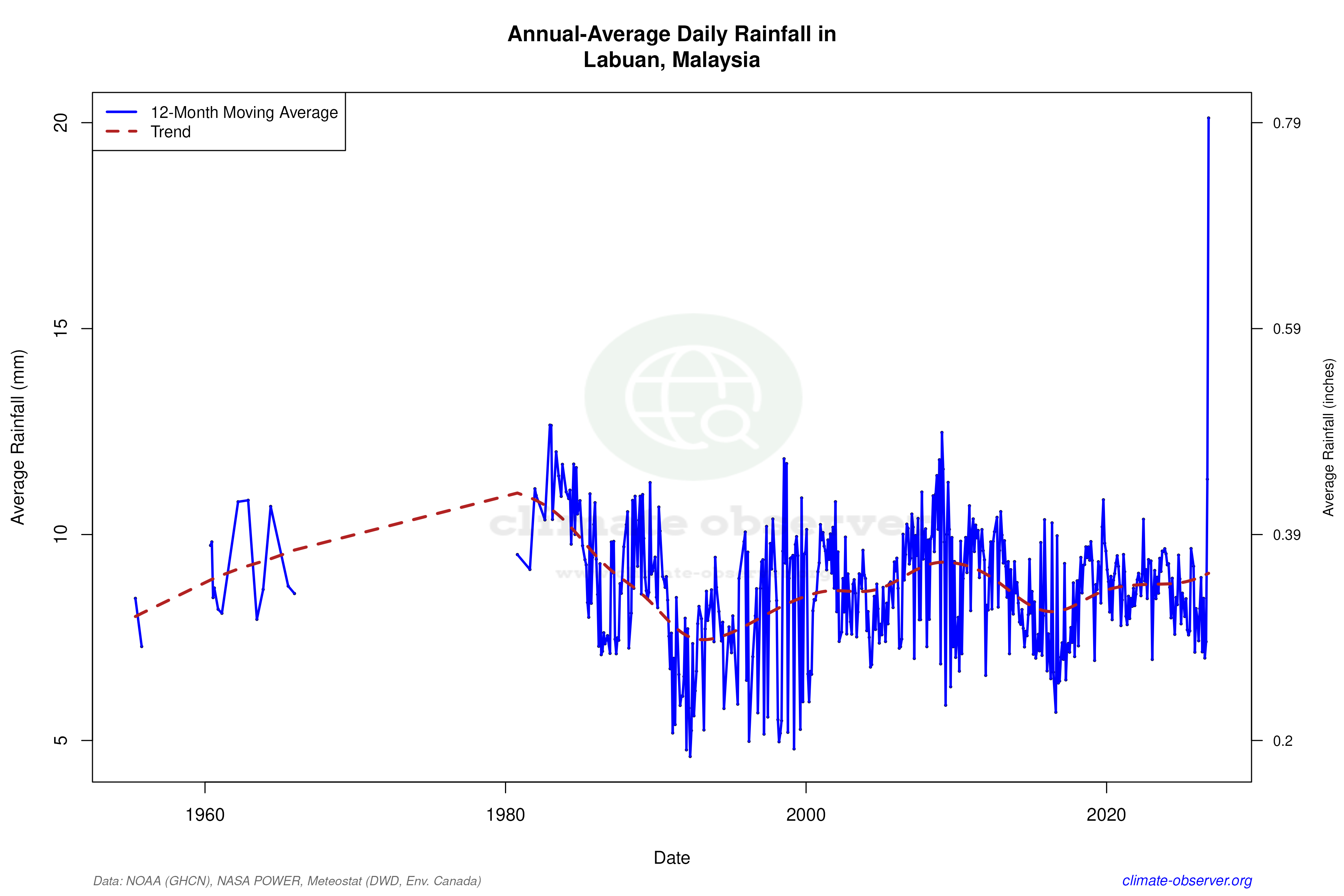 Climate 12-Month Moving Averages - Rainfall 12-Month MA