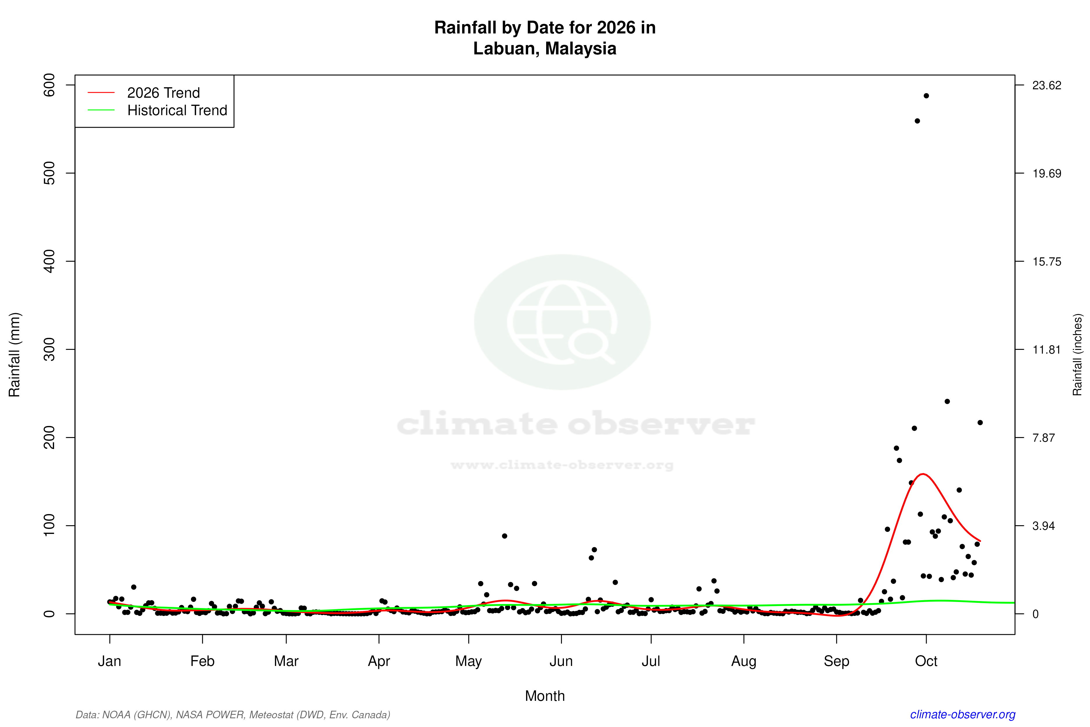 Current Year Climate Trends vs Historical - Rainfall this Year