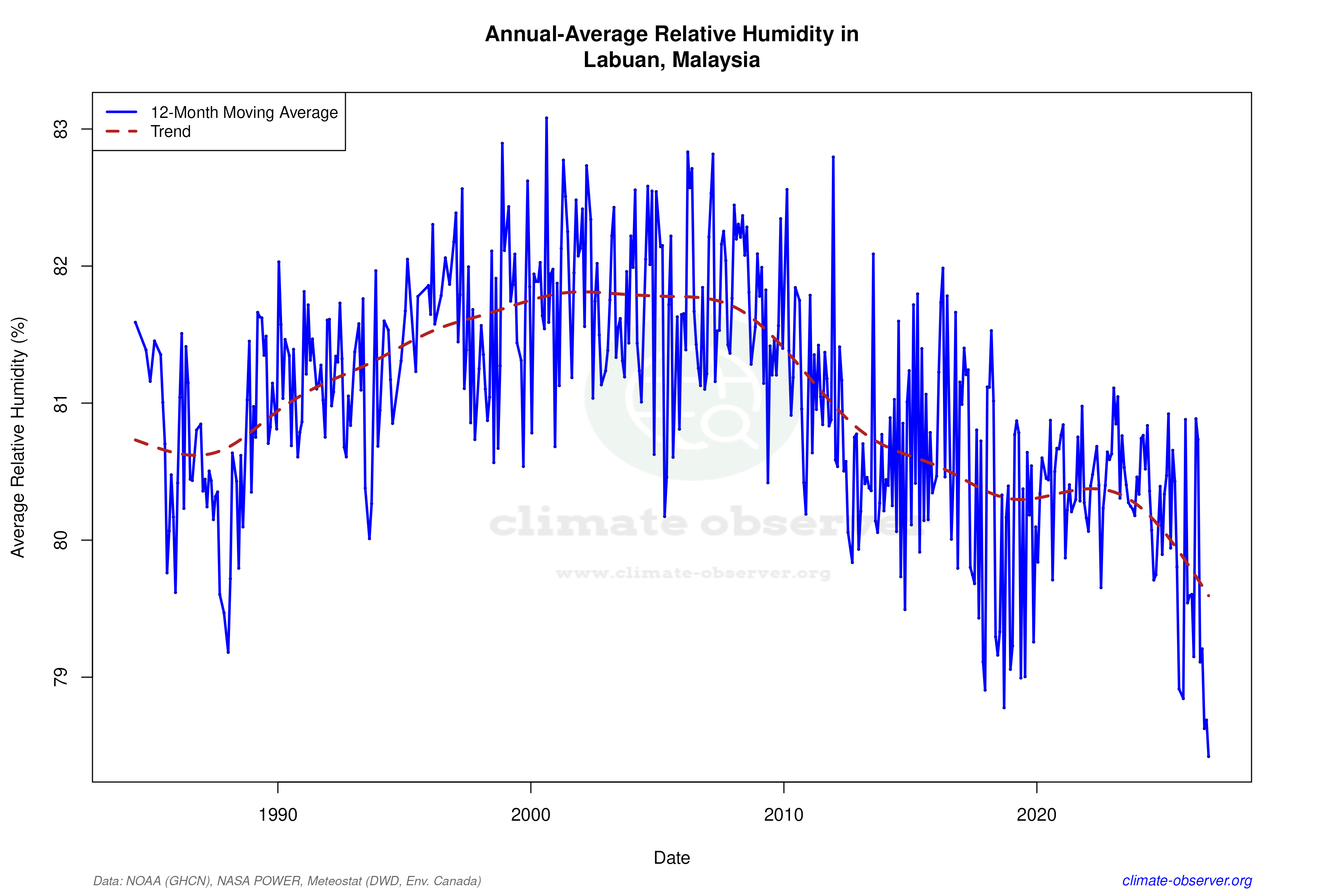 Climate 12-Month Moving Averages - Relative Humidity 12-Month MA
