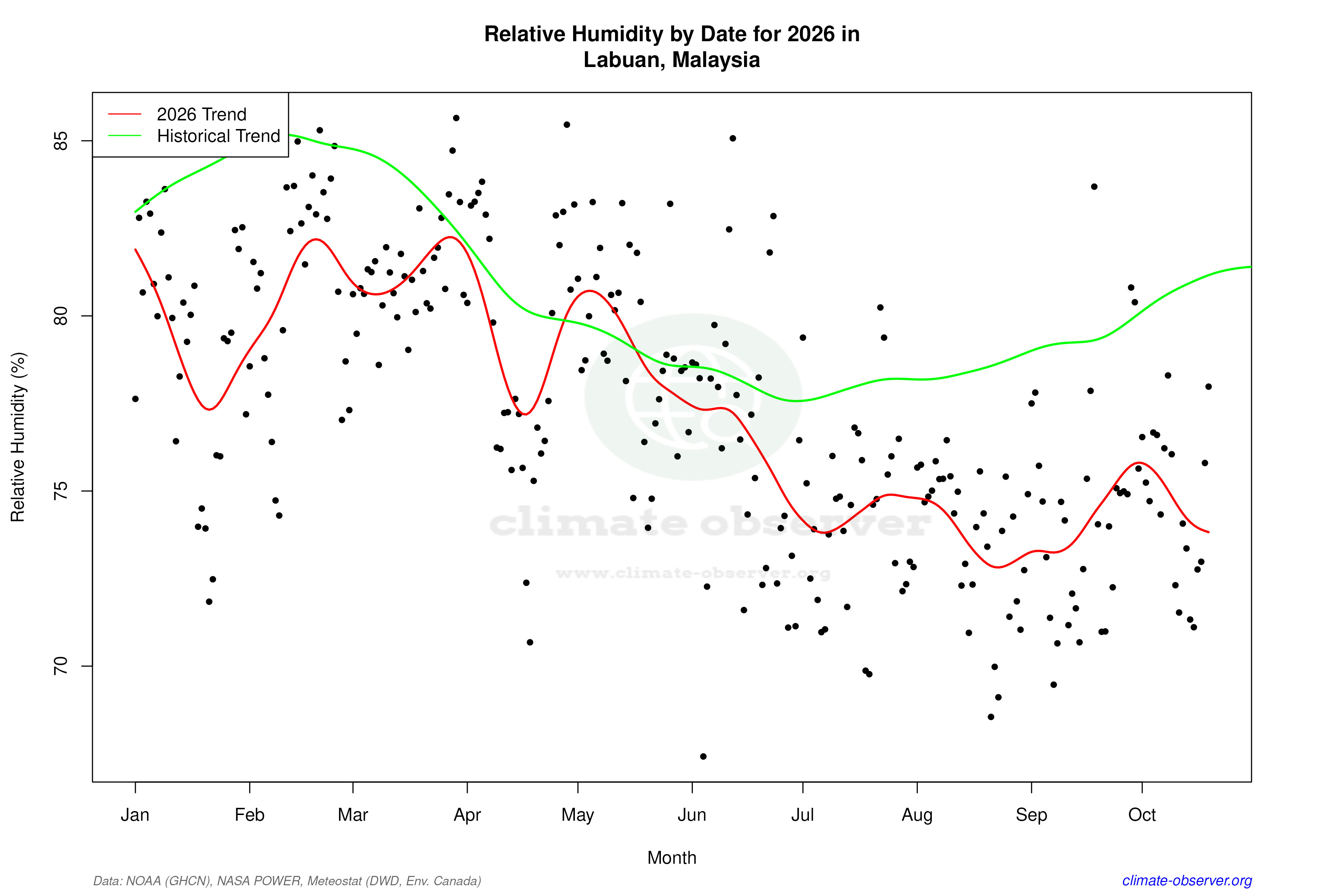 Current Year Climate Trends vs Historical - Relative Humidity this Year
