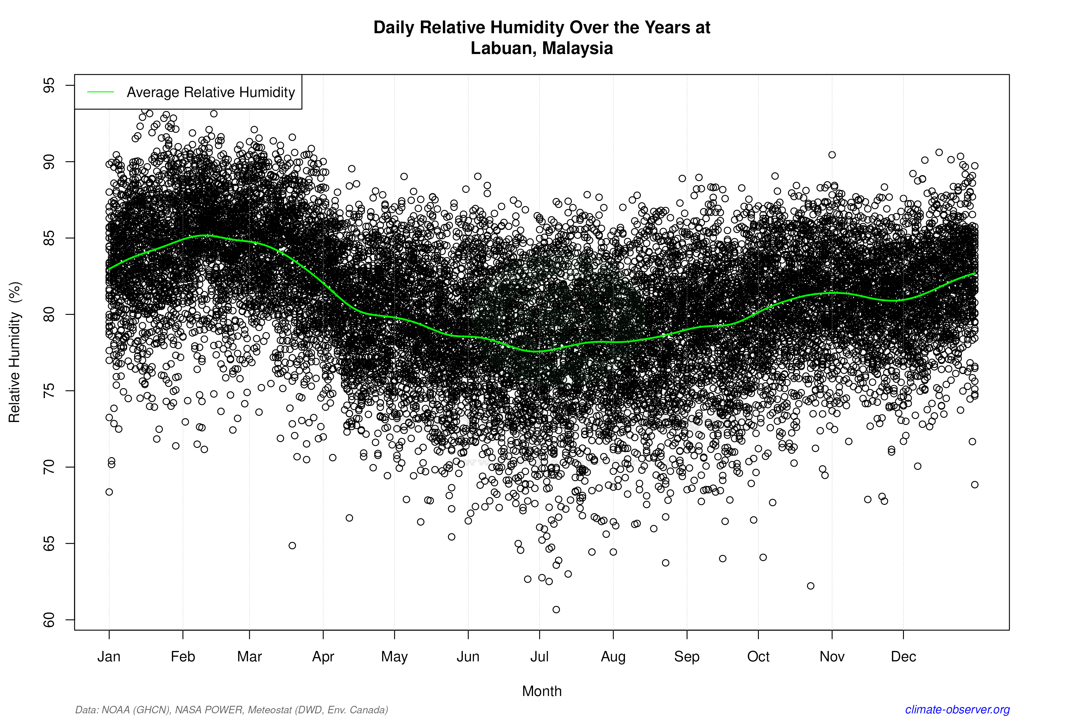 Daily Data Points and Averages Throughout the Year - Average Relative Humidity Throughout Year