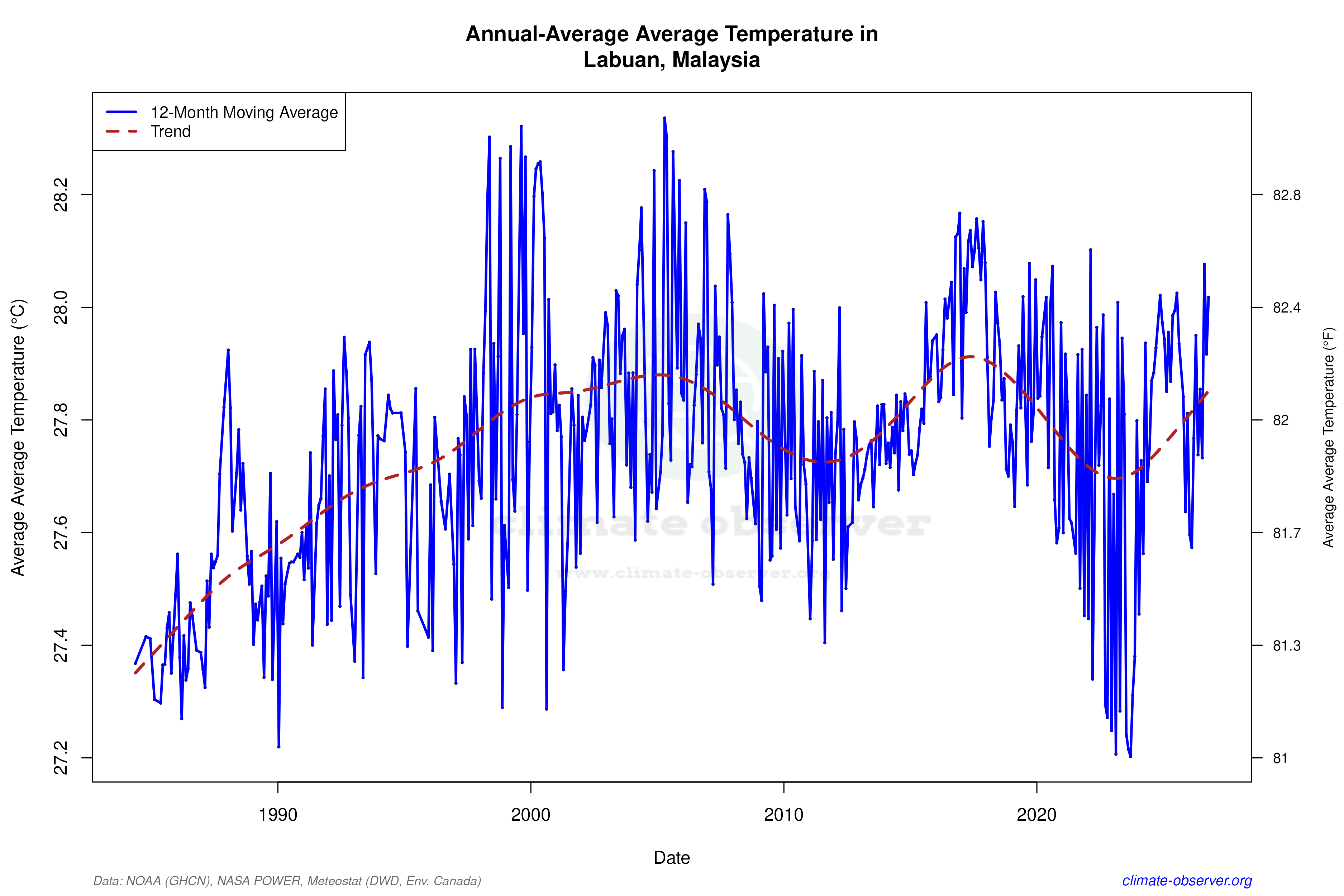 Climate 12-Month Moving Averages - Average Temperature 12-Month MA