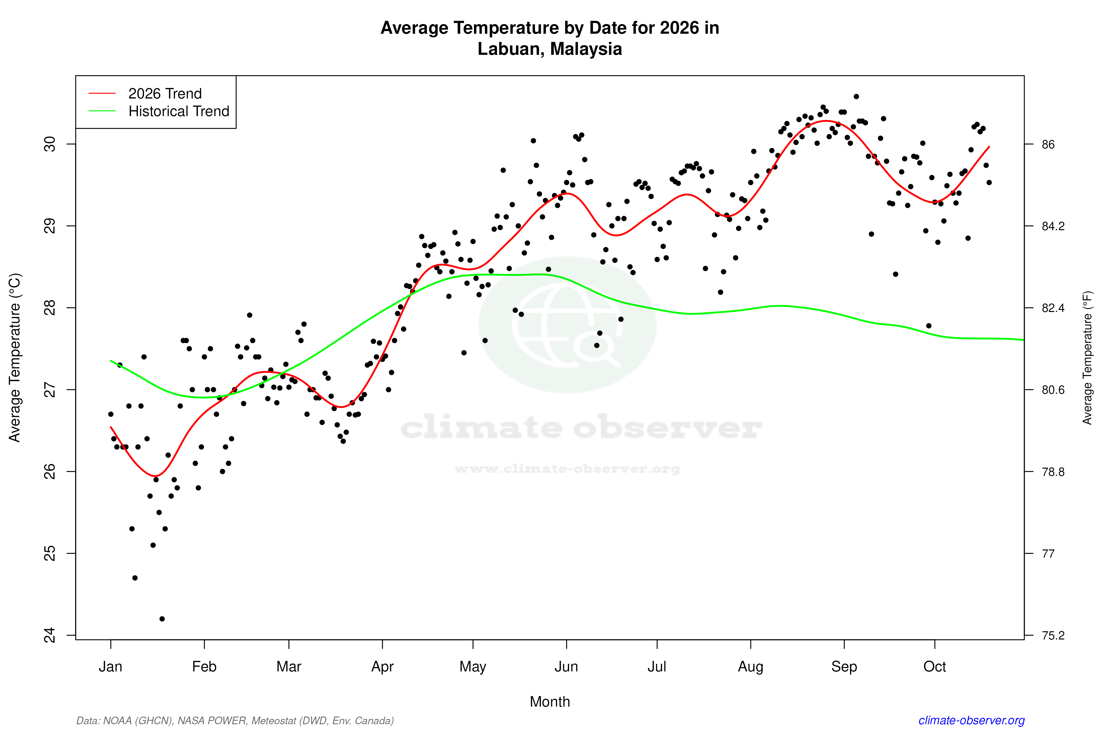 Current Year Climate Trends vs Historical - Average Temperature this Year