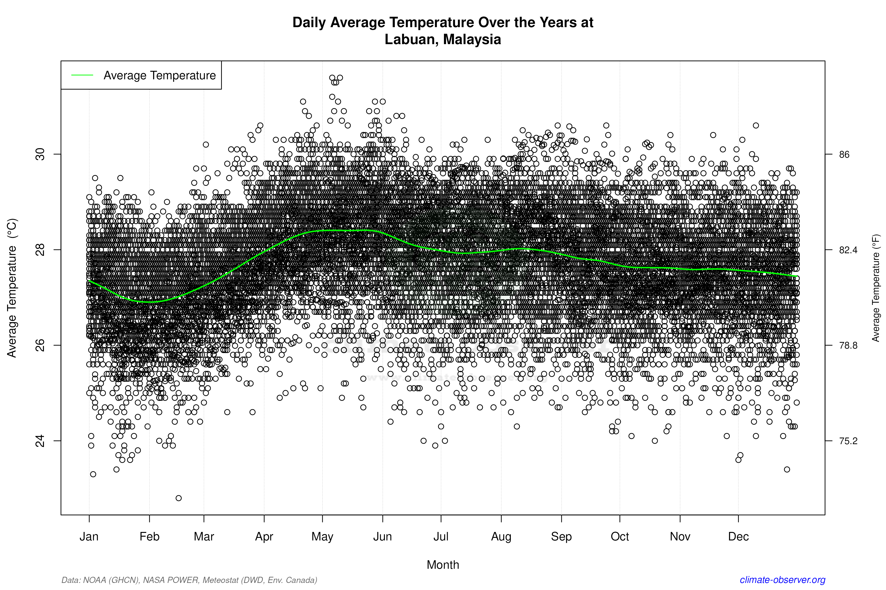 Daily Data Points and Averages Throughout the Year - Average Temperature Throughout Year