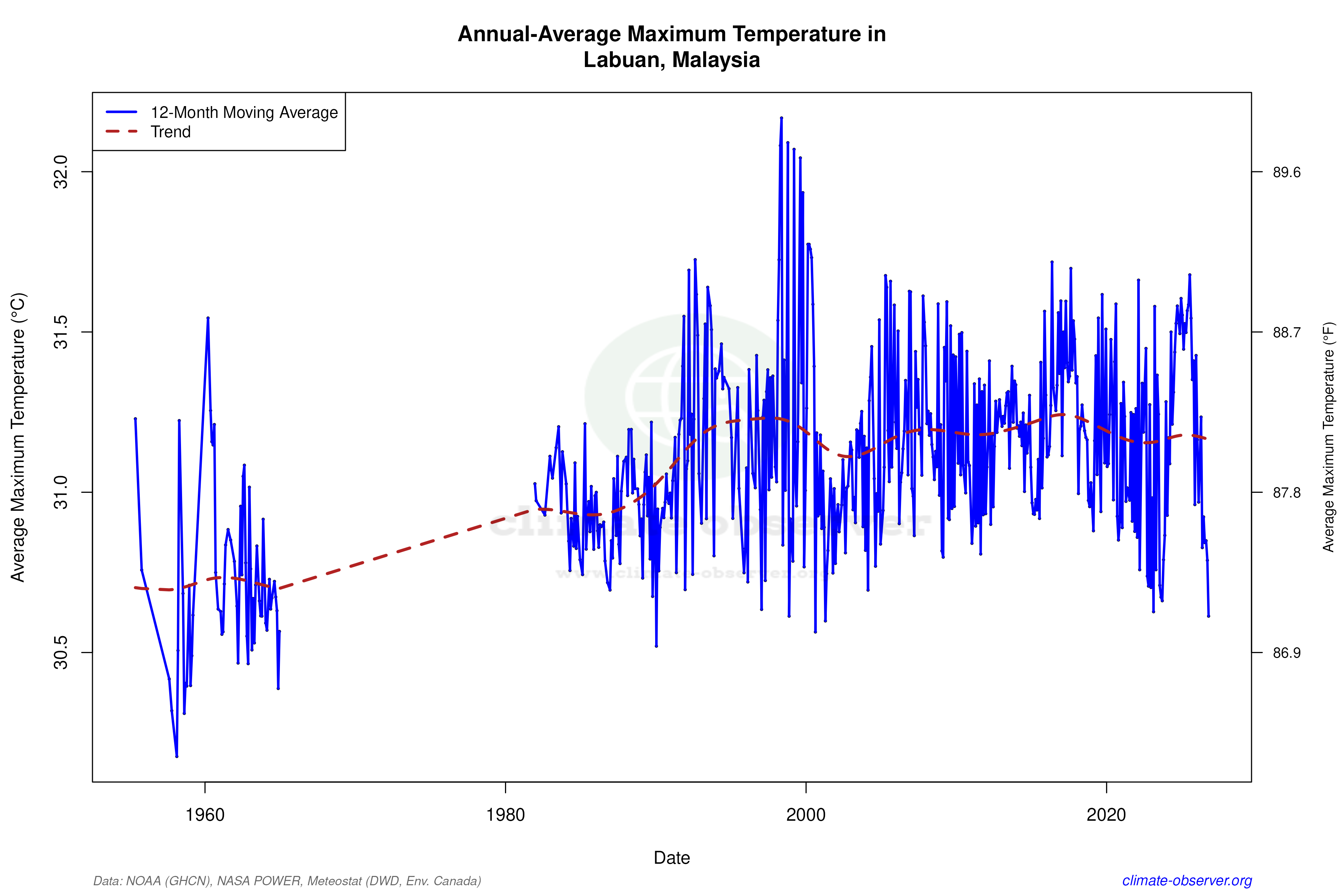 Climate 12-Month Moving Averages - Max Temperature 12-Month MA