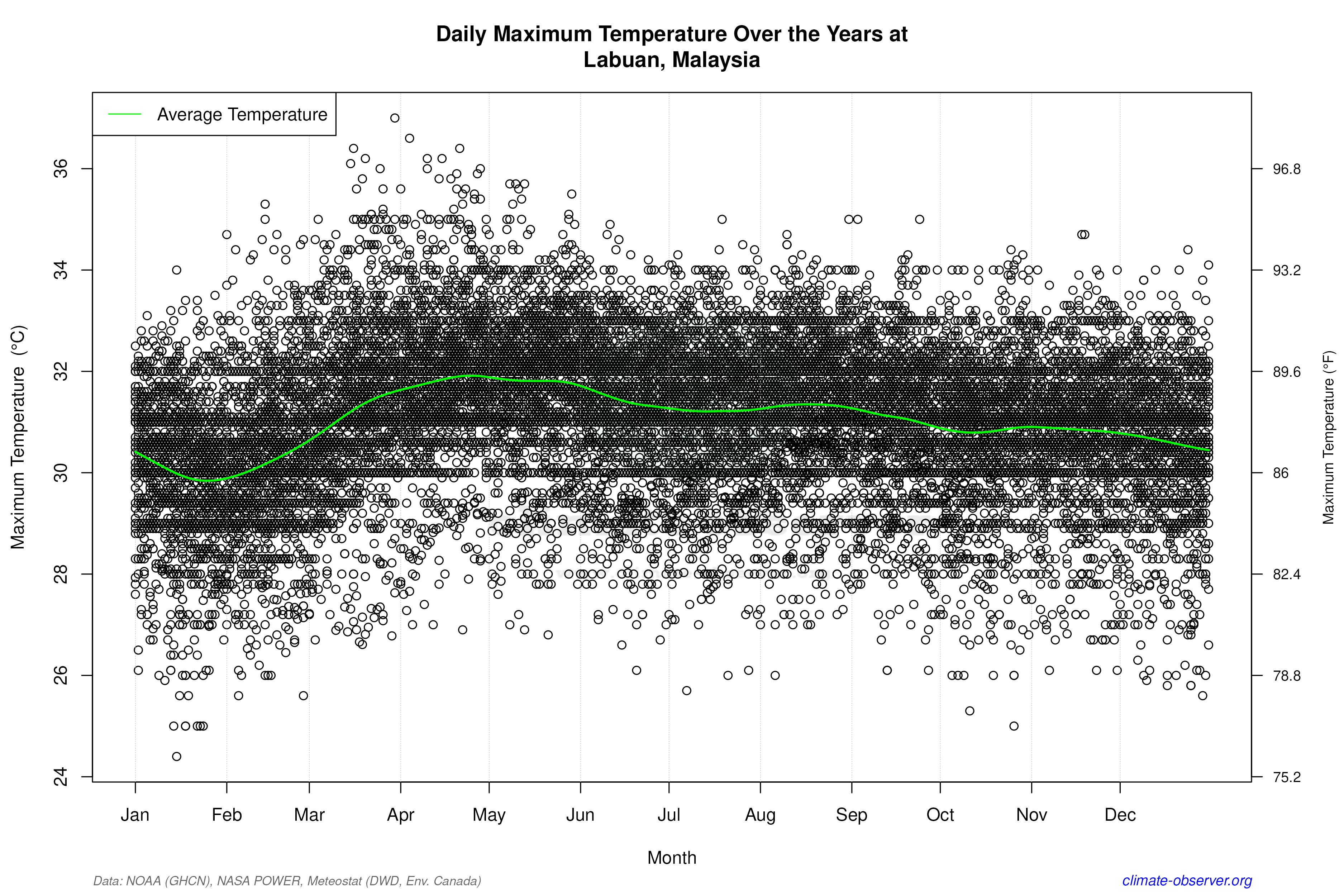 Daily Data Points and Averages Throughout the Year - Average Max Temperature Throughout Year